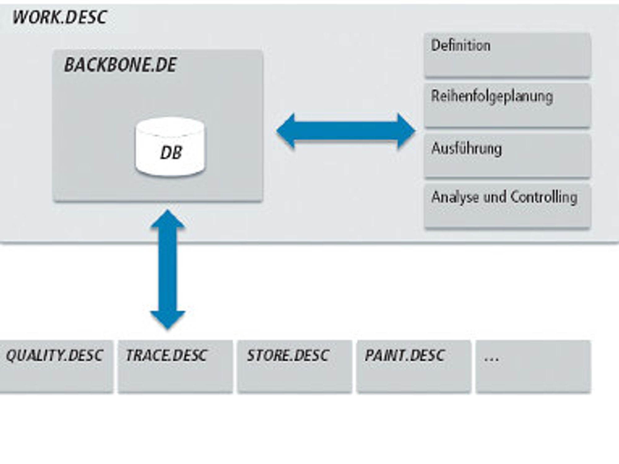 DE software&control, Modul Backbone.de