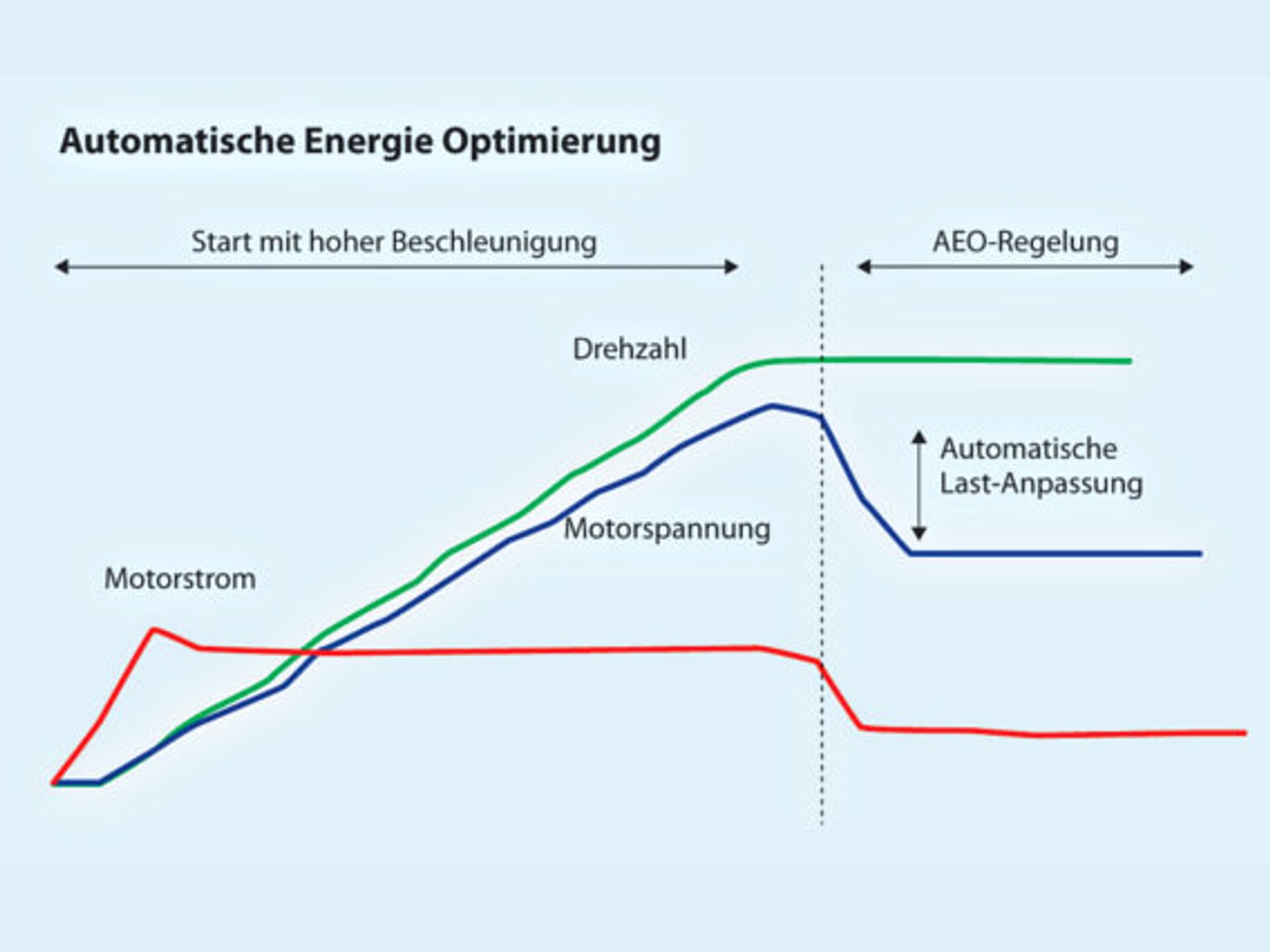 Tabelle Danfoss-AEO-Regelung