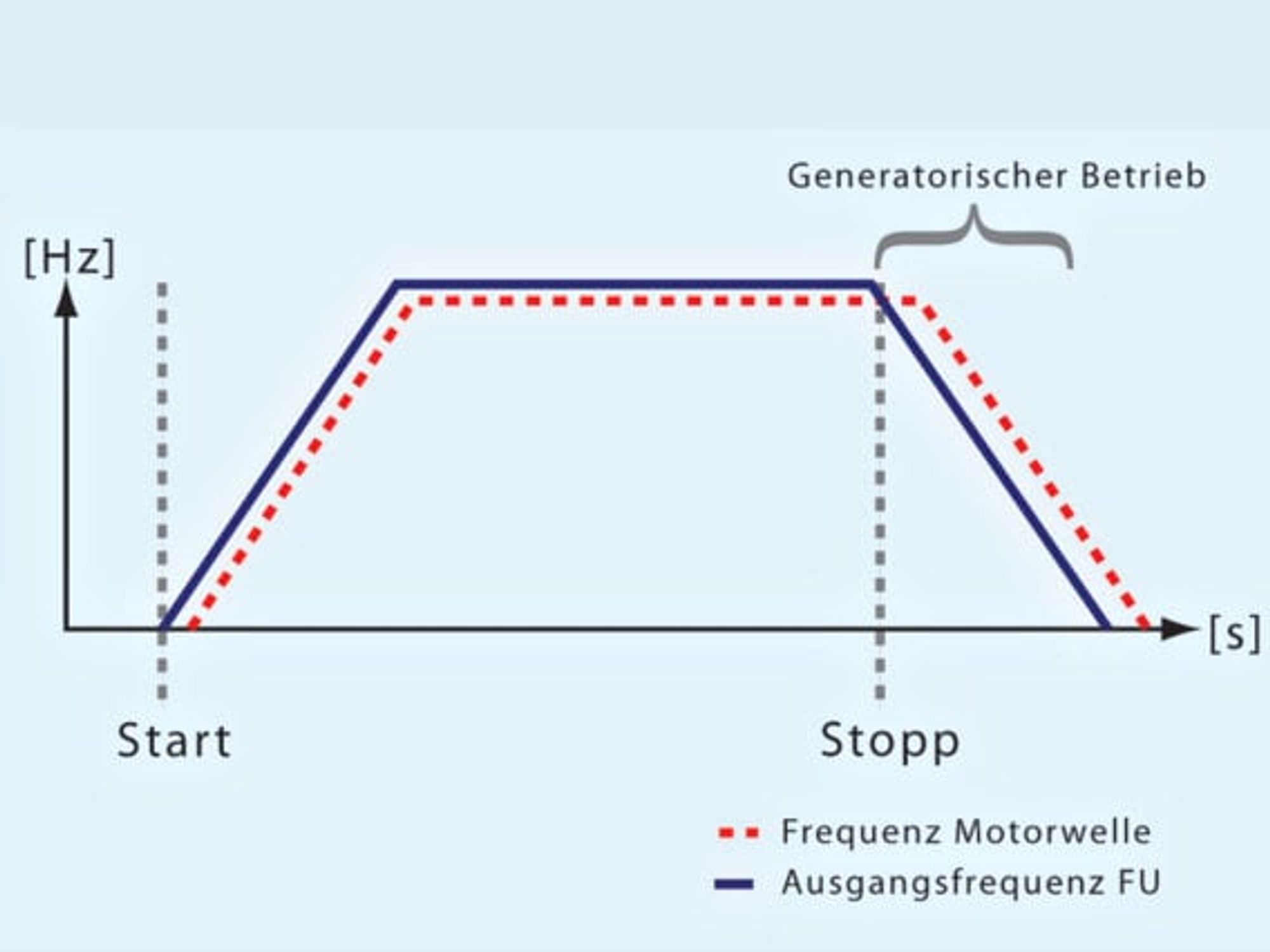 Grafik, Vergleich generatorisscher Betrieb bei Drehstrommotoren und Umrichtern