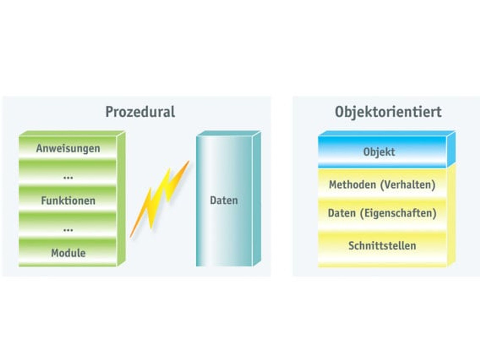 Grafik, Gegenüberstellung prozedurale/objektorientierte Programmierung Grafik, Gegenüberstellung prozedurale/objektorientierte Programmierung