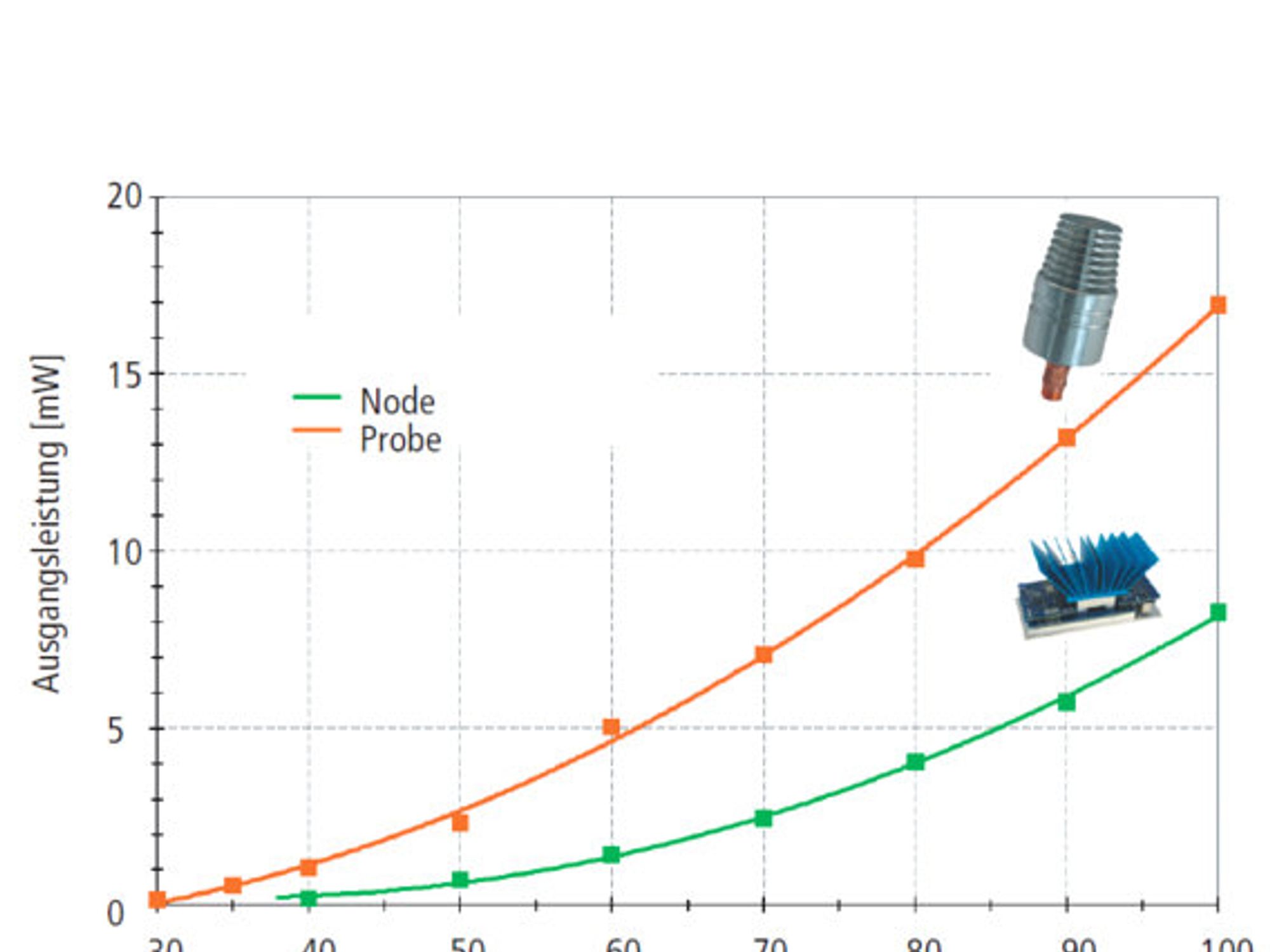 Tabelle, Ausgangsleistungen der Harvester-Modelle Node und Probe