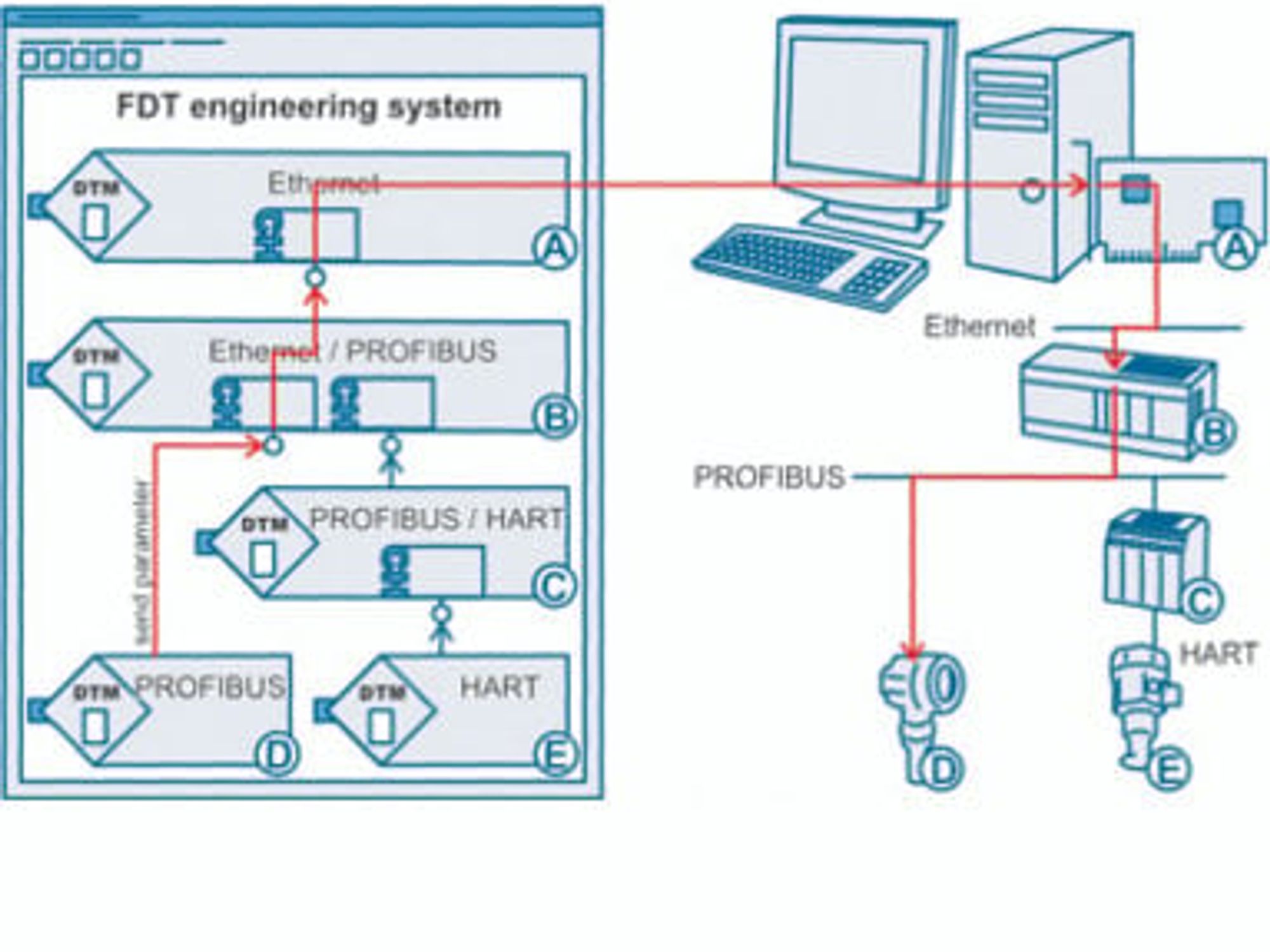 Nested Communication Schema Nested Communication Schema