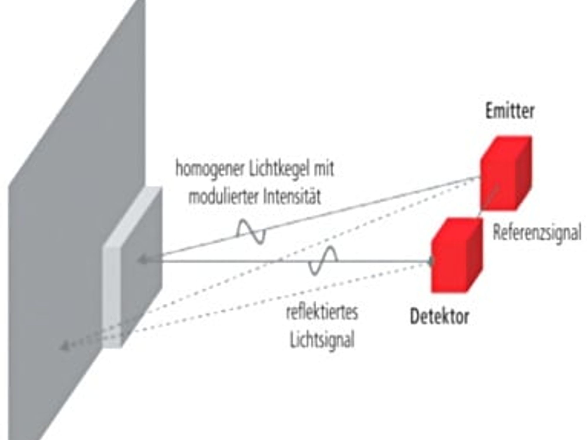 Funktionsprinzip der ToF-Sensoren Funktionsprinzip der ToF-Sensoren