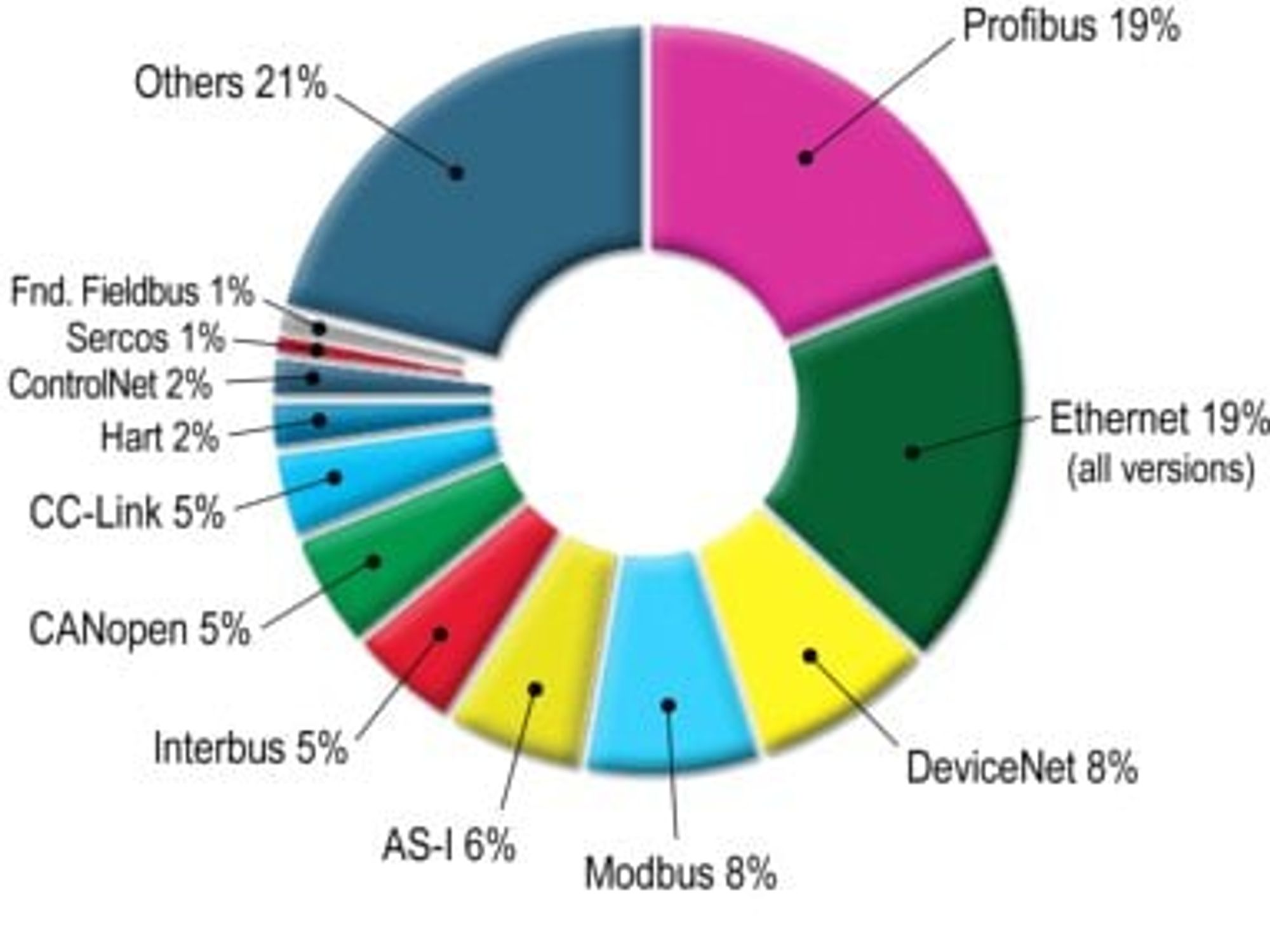 Marktanteile industrielle Netzwerke