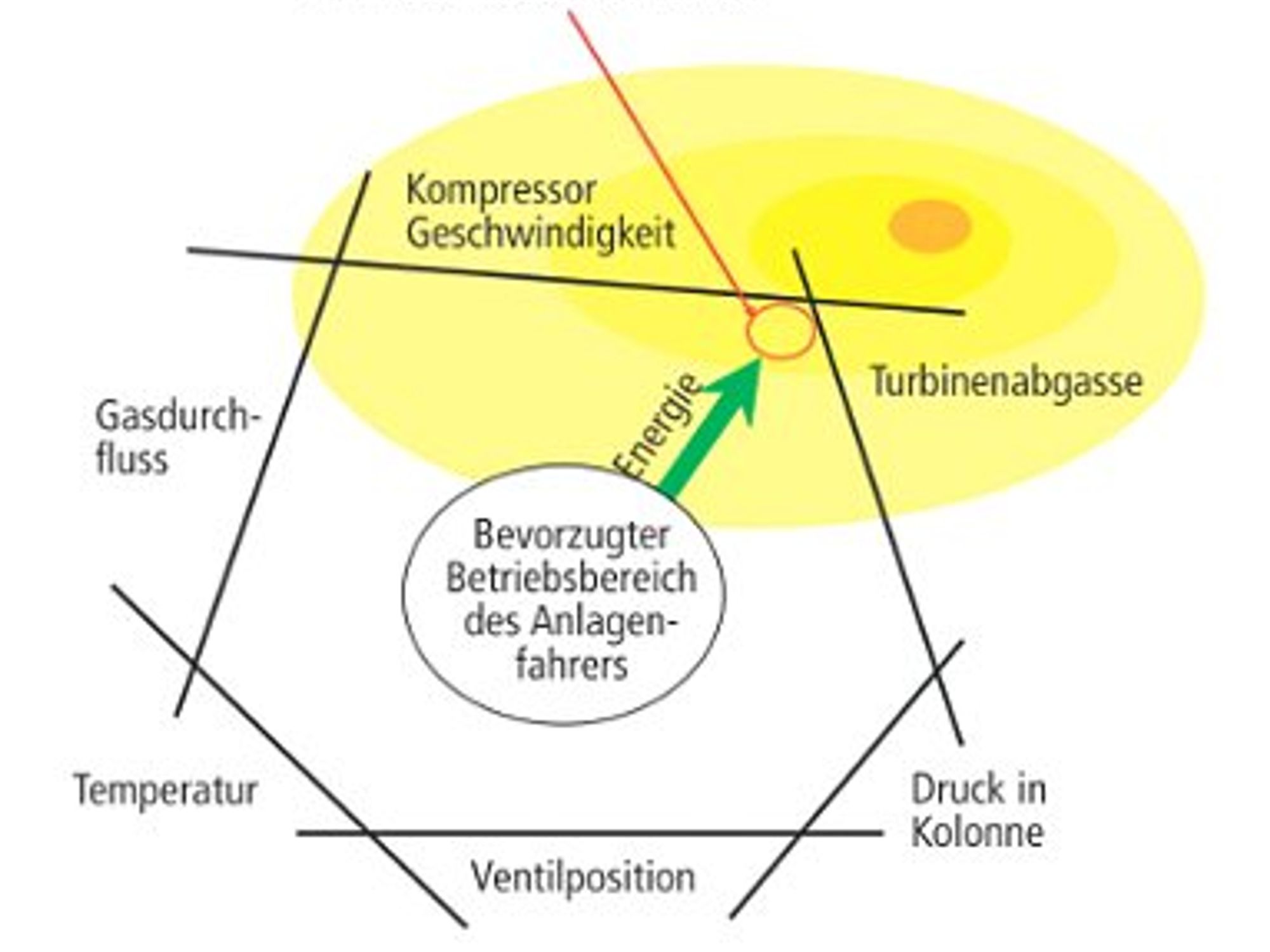 Schema Sicherheitsabstand ohne Advanced Process Control