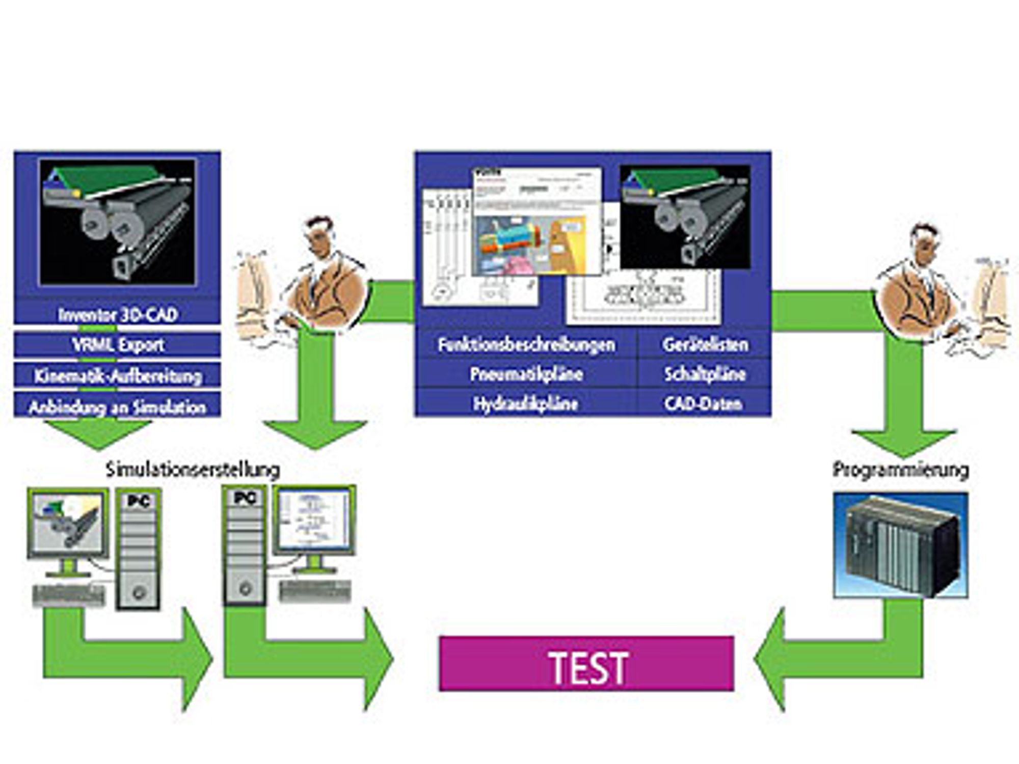 Simulations-Erstellung: Wichtig ist, dass Simulations-Ersteller und Software-Entwickler unabhängig voneinander an dem Projekt arbeiten.