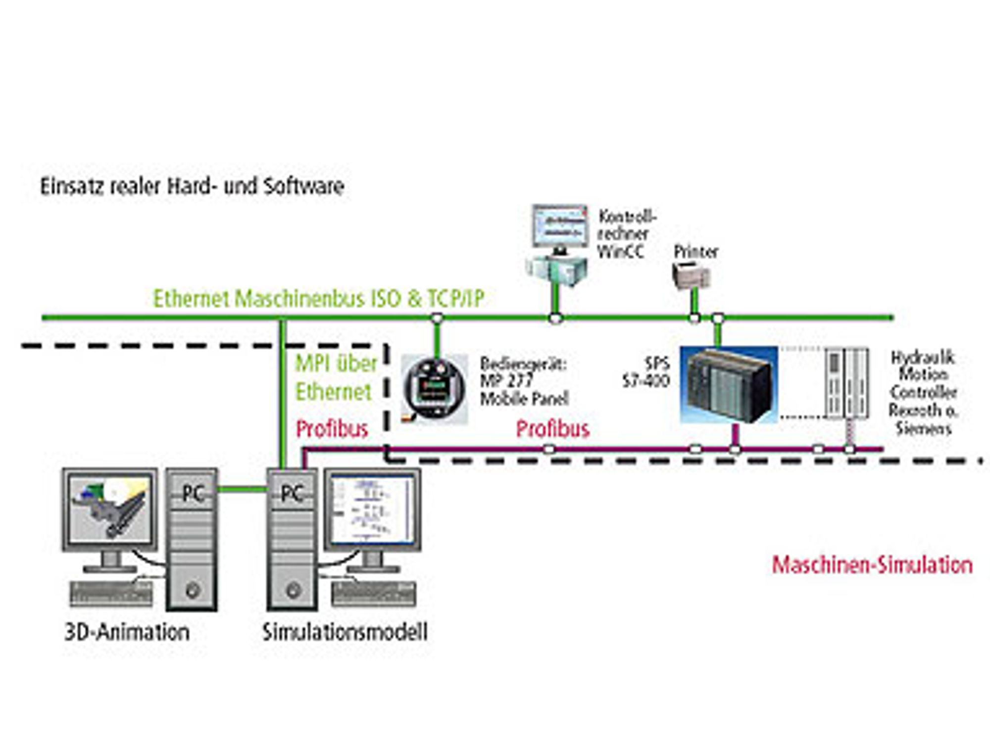Für die Simulation notwendiger Hardwareaufbau. Für die Simulation notwendiger Hardwareaufbau.