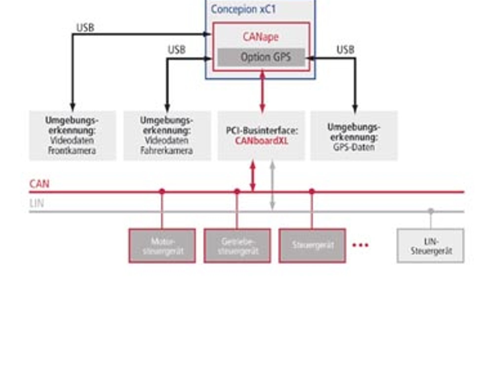 Messtechnik-Plattform: Der Industrie-PC Concepion xC1 der Firma Inonet speichert die synchron erfassten Daten des Motorsteuergeräts, der beiden Digital-Kameras und des GPS-Systems. 