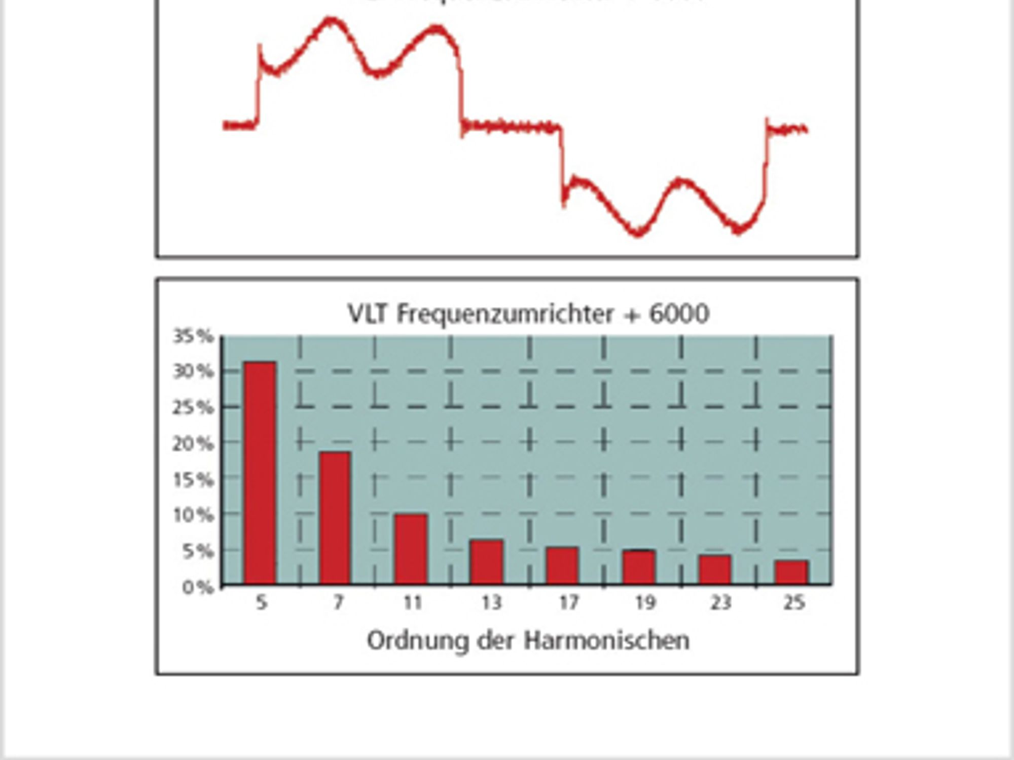 Bild 2: Die Grafik zeigt die Beeinflussung durch die Oberschwingungen in Abhängigkeit der Ordnungszahl der Schwingung, sprich der Vielfachen der Grundschwingung ”“ in Deutschland 50 Hz.