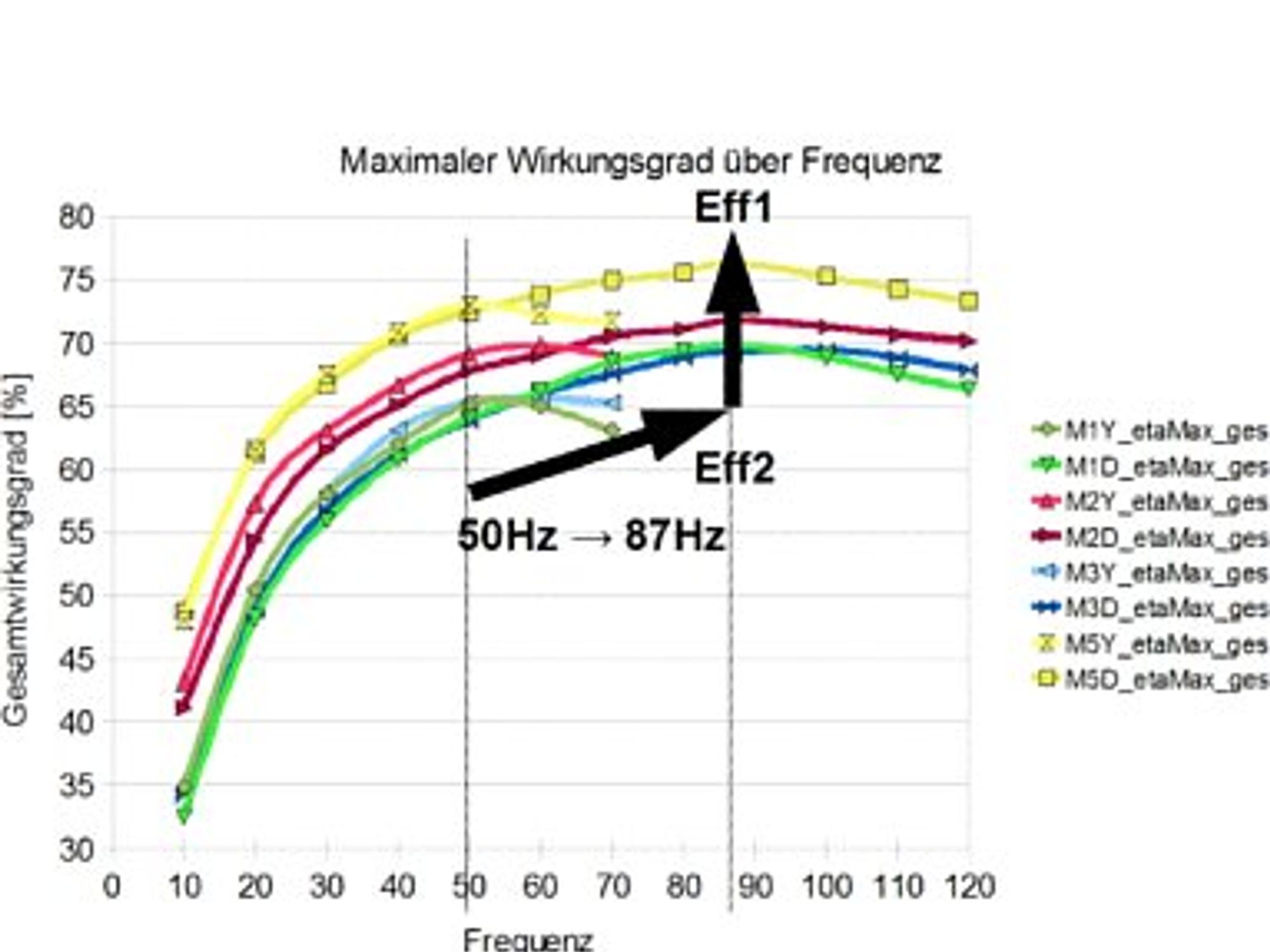 Frequenzumrichter und Getriebemotoren: Effizienz auf dem Prüfstand Frequenzumrichter und Getriebemotoren: Effizienz auf dem Prüfstand
