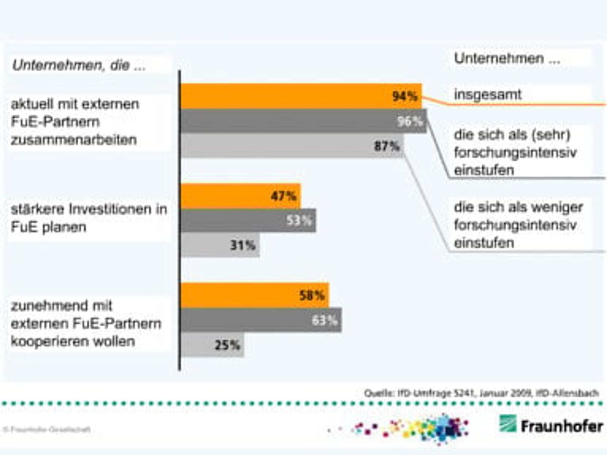 Fraunhofer-Gesellschaft, Umfrage Forschungseinrichtungen Fraunhofer-Gesellschaft, Umfrage Forschungseinrichtungen