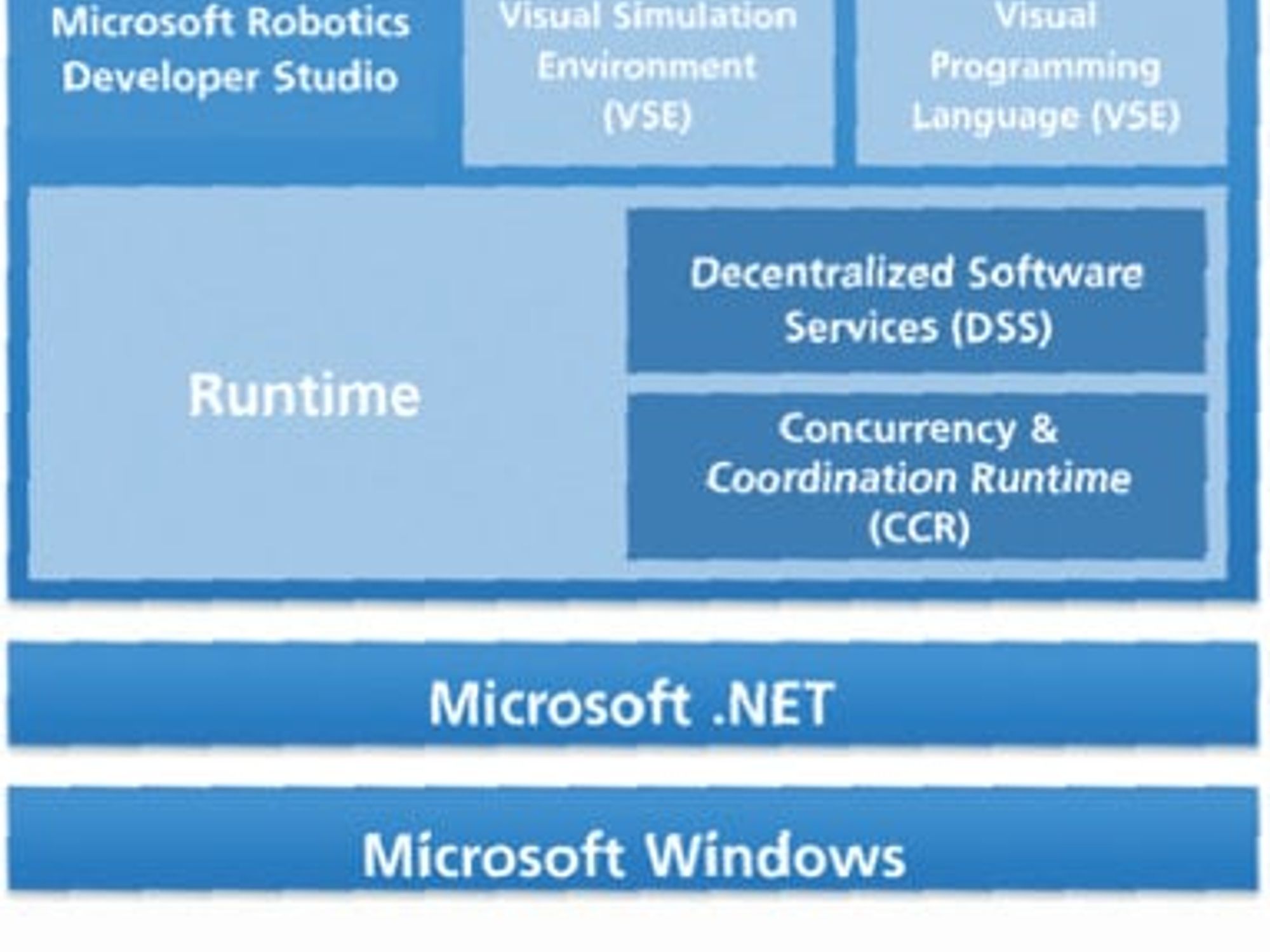 Robotic aus Redmond, Microsoft Robotics Developer Studio Robotic aus Redmond, Microsoft Robotics Developer Studio