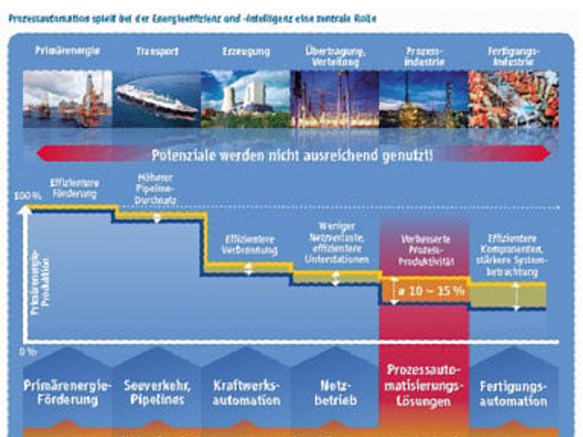 ZVEI-Studie zur Energieeffizienz in Prozessindustrien: Automatisierung aktiviert bis zu 15 % Einsparpotenzial ZVEI-Studie zur Energieeffizienz in Prozessindustrien: Automatisierung aktiviert bis zu 15 % Einsparpotenzial