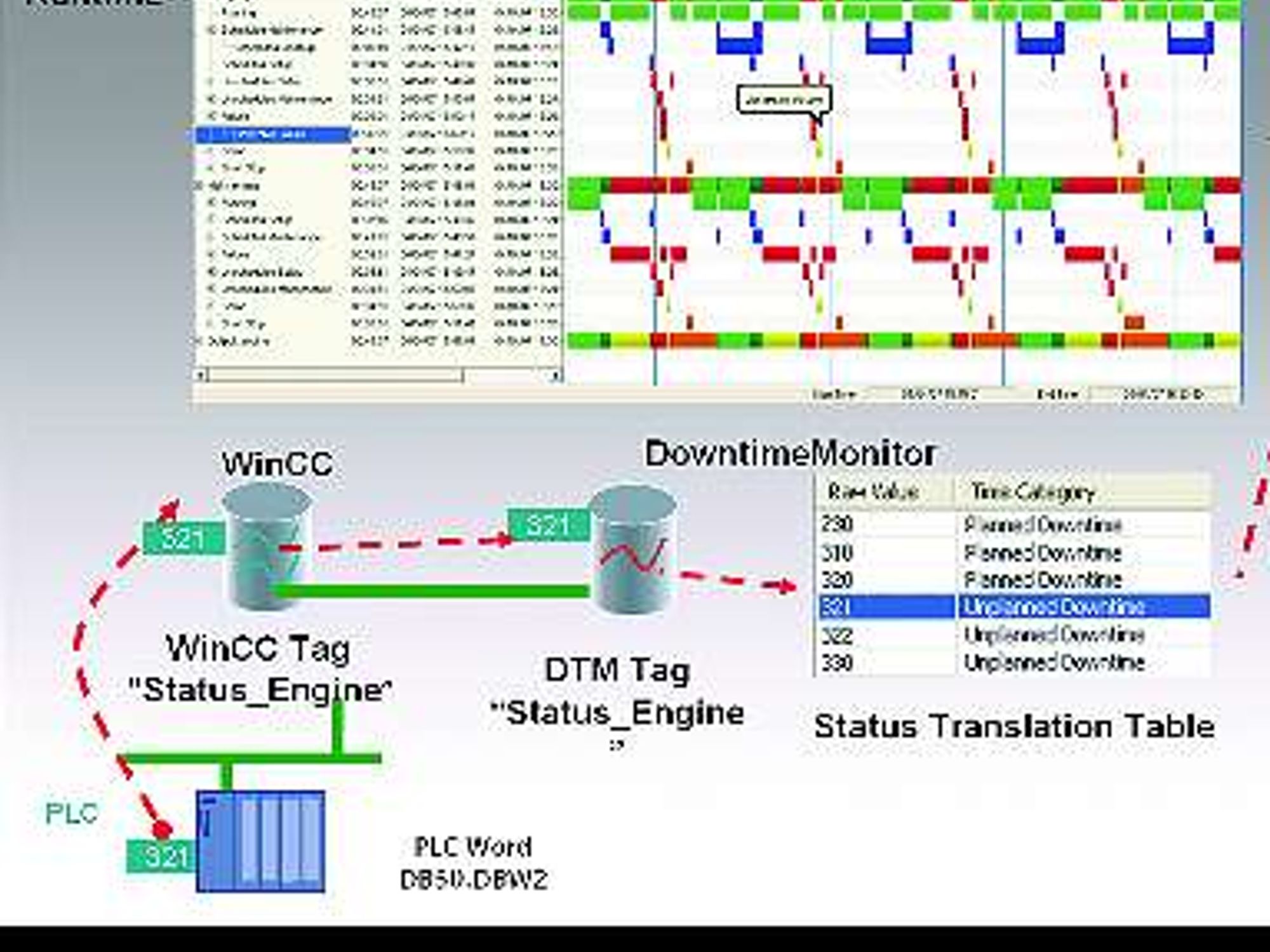 Bild 1: Mit Fakten gegen Missverständnisse: Maschinenzustände werden aus der Steuerung als WinCC-Tags an den Downtime-Monitor übergeben und zu verwertbaren Informationen verdichtet