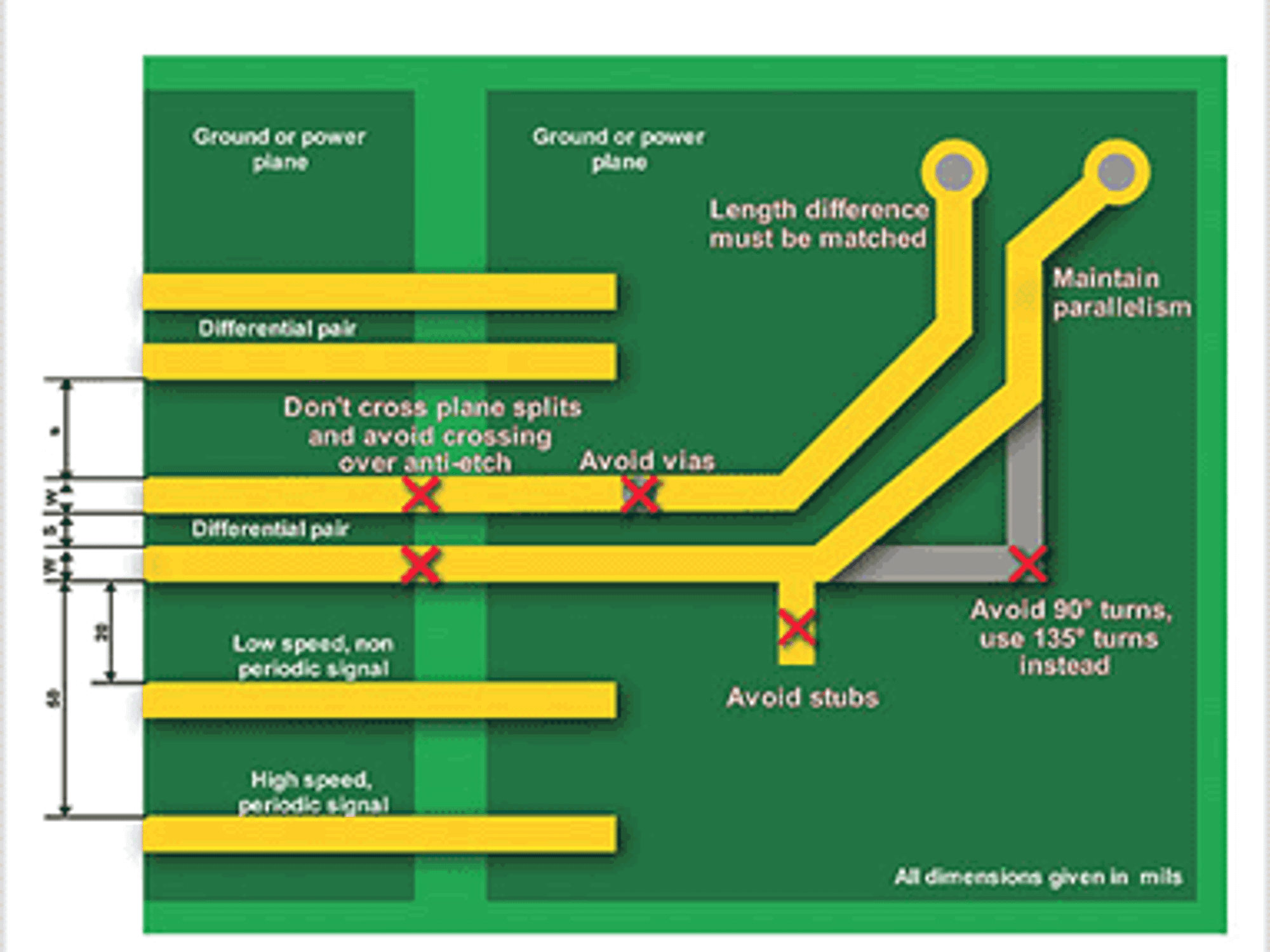 Eine falsche Leitungsführung auf den Carrierboards verursacht häufig Fehlfunktionen: Der Desginguide zeigt potenzielle Schwachstellen bei der Verlegung der Leiterbahnen von seriellen Highspeed-Differenzialpaaren auf und gibt Richtwerte vor. 