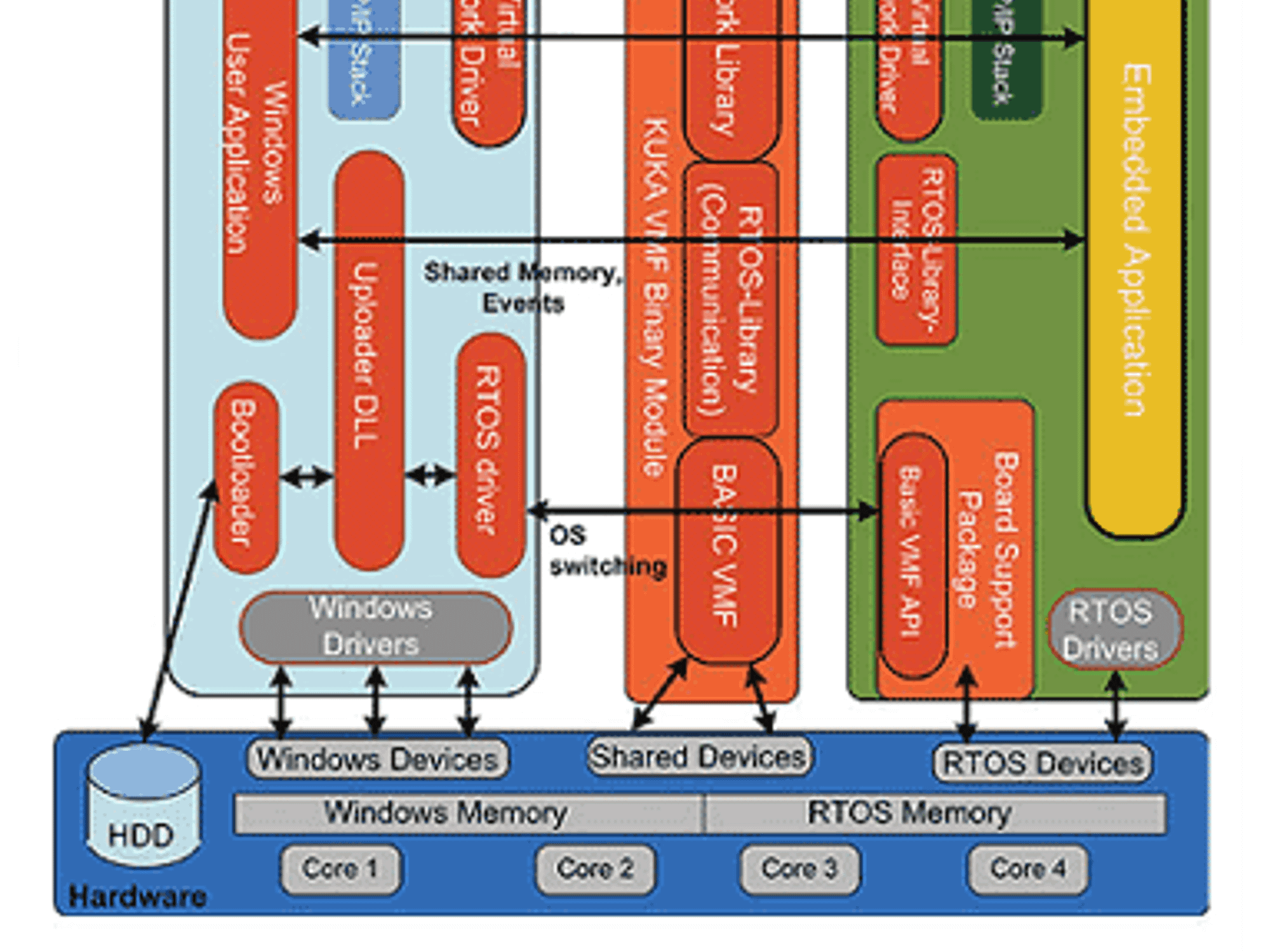 RTOS-VM erlaubt die Koexistenz von Windows und einem oder mehreren RTOS durch die Verwaltung von Devices, Memory, Processor Cores und anderen Hardware-Ressourcen. Das RTOS und die VMF werden durch eine Windows-Applikation geladen, welche die Uploader RTOS-VM erlaubt die Koexistenz von Windows und einem oder mehreren RTOS durch die Verwaltung von Devices, Memory, Processor Cores und anderen Hardware-Ressourcen. Das RTOS und die VMF werden durch eine Windows-Applikation geladen, welche die Uploader