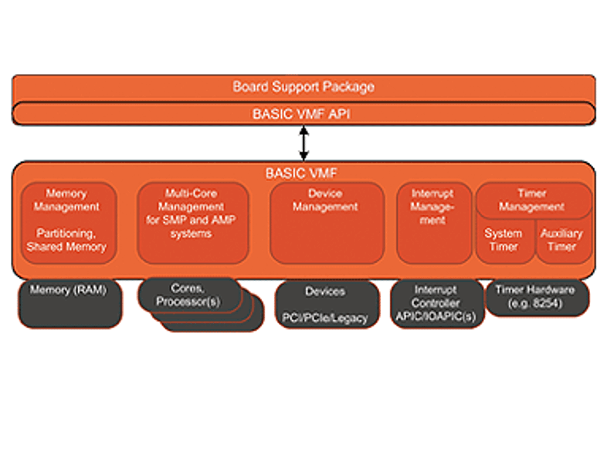 Die Basic VMF ist die zentrale Verwaltungsstelle von RTOS-VM. Sie wird über das Board Support Package des RTOS über eine einfache Sprungtabelle angesteuert und verwaltet Memory, Processor Cores, Devices, Interrupts, Timer und mehr. Die Basic VMF ist die zentrale Verwaltungsstelle von RTOS-VM. Sie wird über das Board Support Package des RTOS über eine einfache Sprungtabelle angesteuert und verwaltet Memory, Processor Cores, Devices, Interrupts, Timer und mehr.