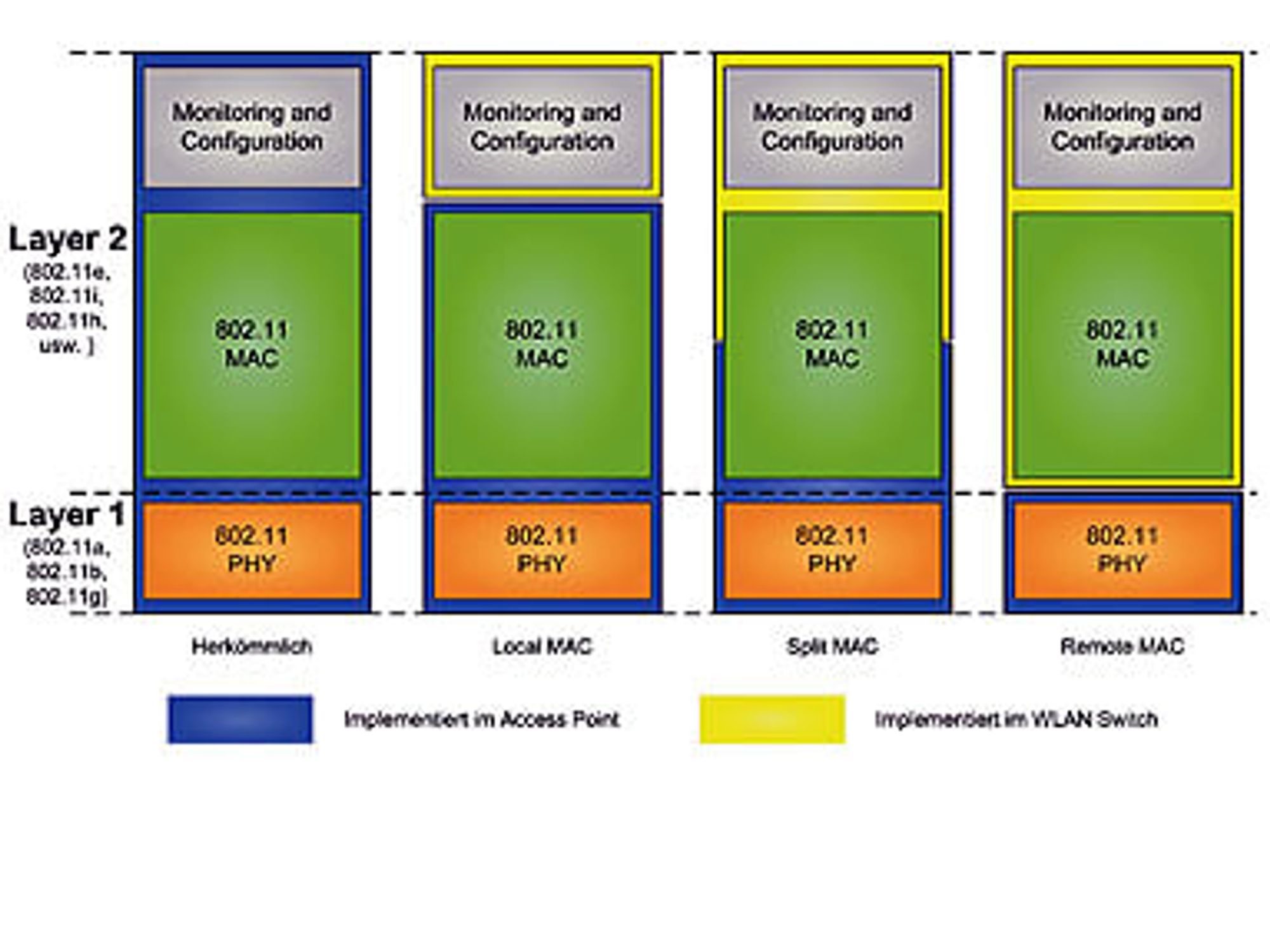 Die einzelnen Switched WLAN-Architekturen verlagern verschiedene Funktionalitäten in einen zentralen Access Controller. Die einzelnen Switched WLAN-Architekturen verlagern verschiedene Funktionalitäten in einen zentralen Access Controller.