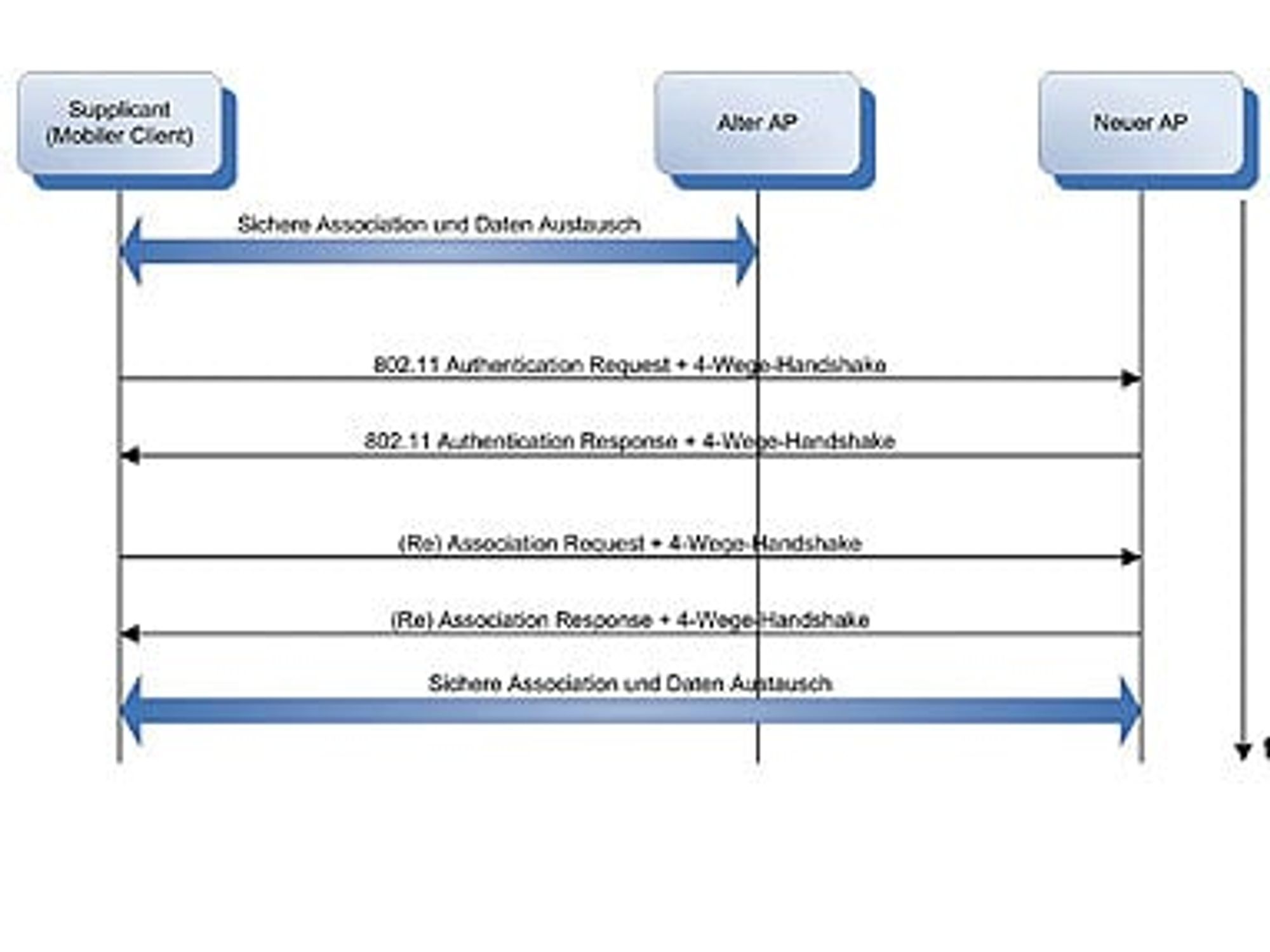 Roaming-Vorgang nach IEEE 802.11r: Der 4-Wege-Handshake wird durch so genanntes „piggybacking”œ auf Frames der offenen Authentifizierung und Re-Assoziierung durchgeführt. Roaming-Vorgang nach IEEE 802.11r: Der 4-Wege-Handshake wird durch so genanntes „piggybacking”œ auf Frames der offenen Authentifizierung und Re-Assoziierung durchgeführt.