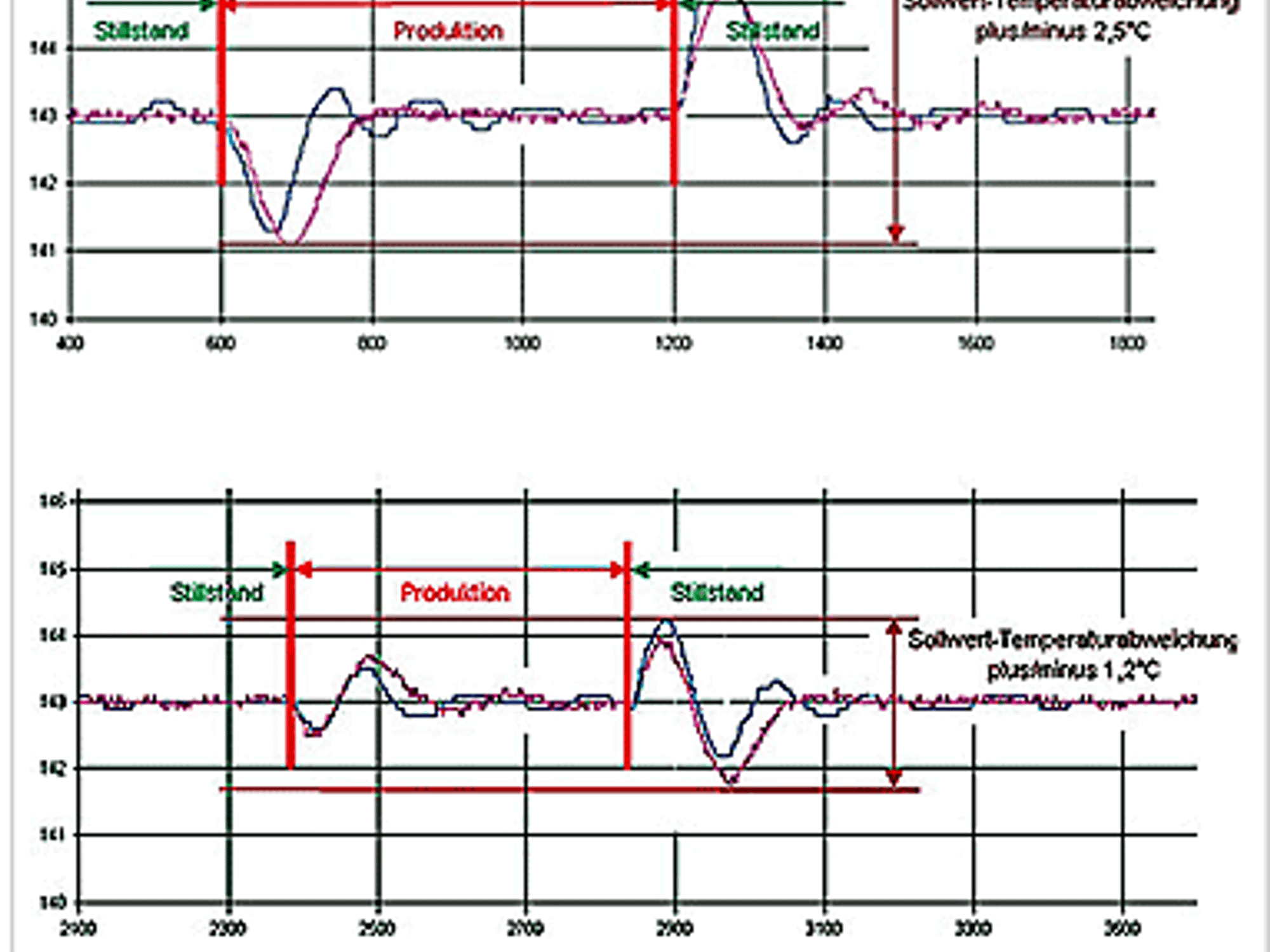 Temperaturverlauf der Heizkanäle 1 und 2: Ohne Störgrößenaufschaltung (oben) liegt die Temperaturschwankung bei akzeptablen 2,5 Temperaturverlauf der Heizkanäle 1 und 2: Ohne Störgrößenaufschaltung (oben) liegt die Temperaturschwankung bei akzeptablen 2,5