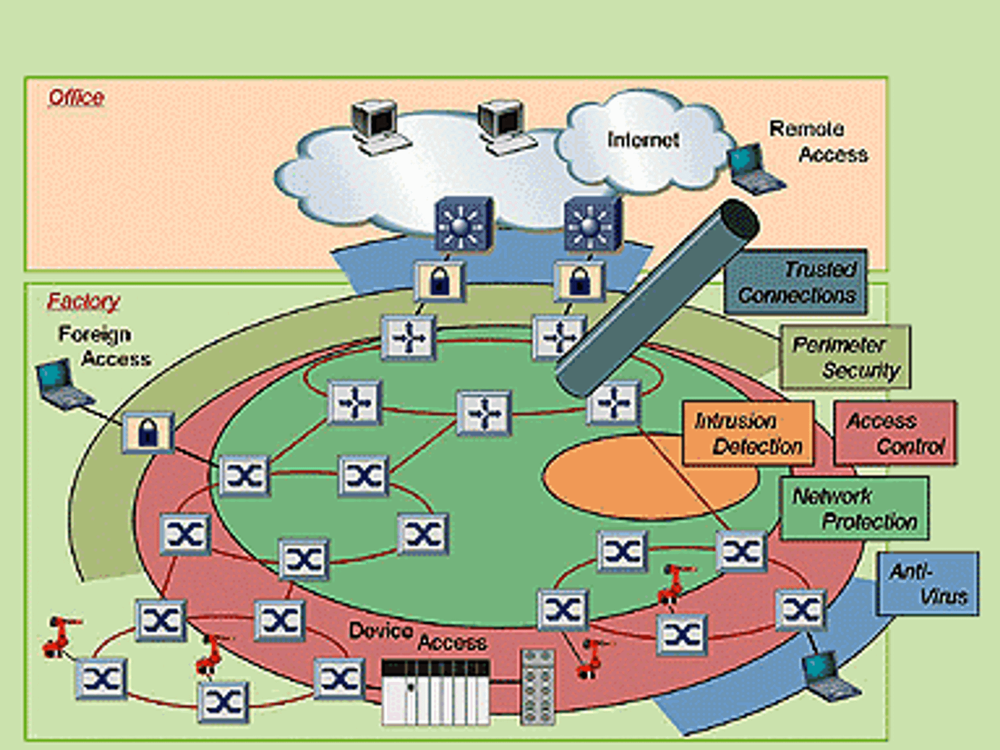 Verteilte Security-Architektur: Die einzelnen Funktionen sind dezentral auf den Netzwerk-Komponenten verteilt, virtuell aber an jedem Port verfügbar.