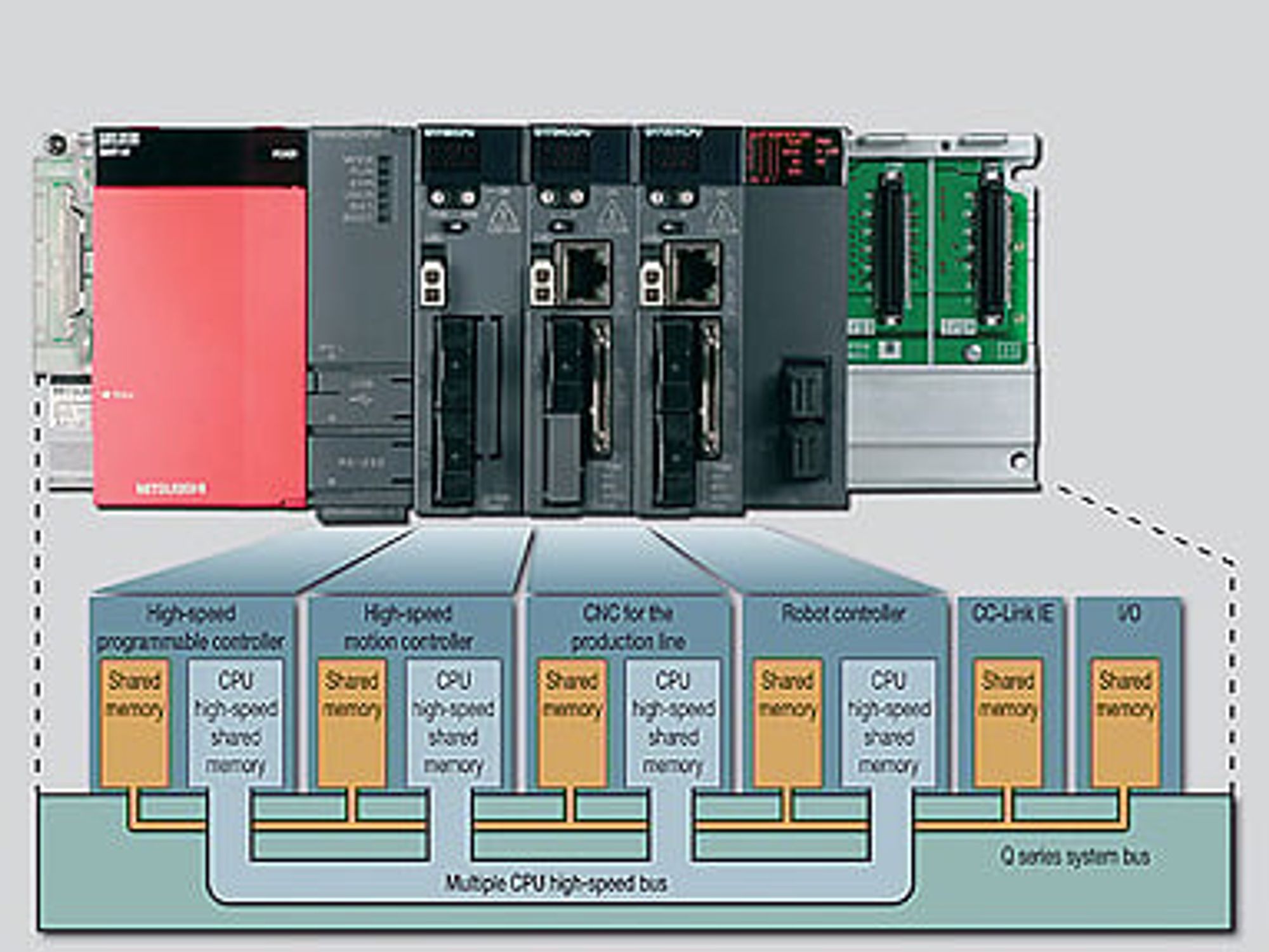 Kern der Neuentwicklung ist der neue Rückwandbus, der alle Steuerungen miteinander verbindet. Die CPUs teilen sich hierbei einen schnellen Speicher mit einer Kapazität von 14 000 Datenworten. Kern der Neuentwicklung ist der neue Rückwandbus, der alle Steuerungen miteinander verbindet. Die CPUs teilen sich hierbei einen schnellen Speicher mit einer Kapazität von 14 000 Datenworten.