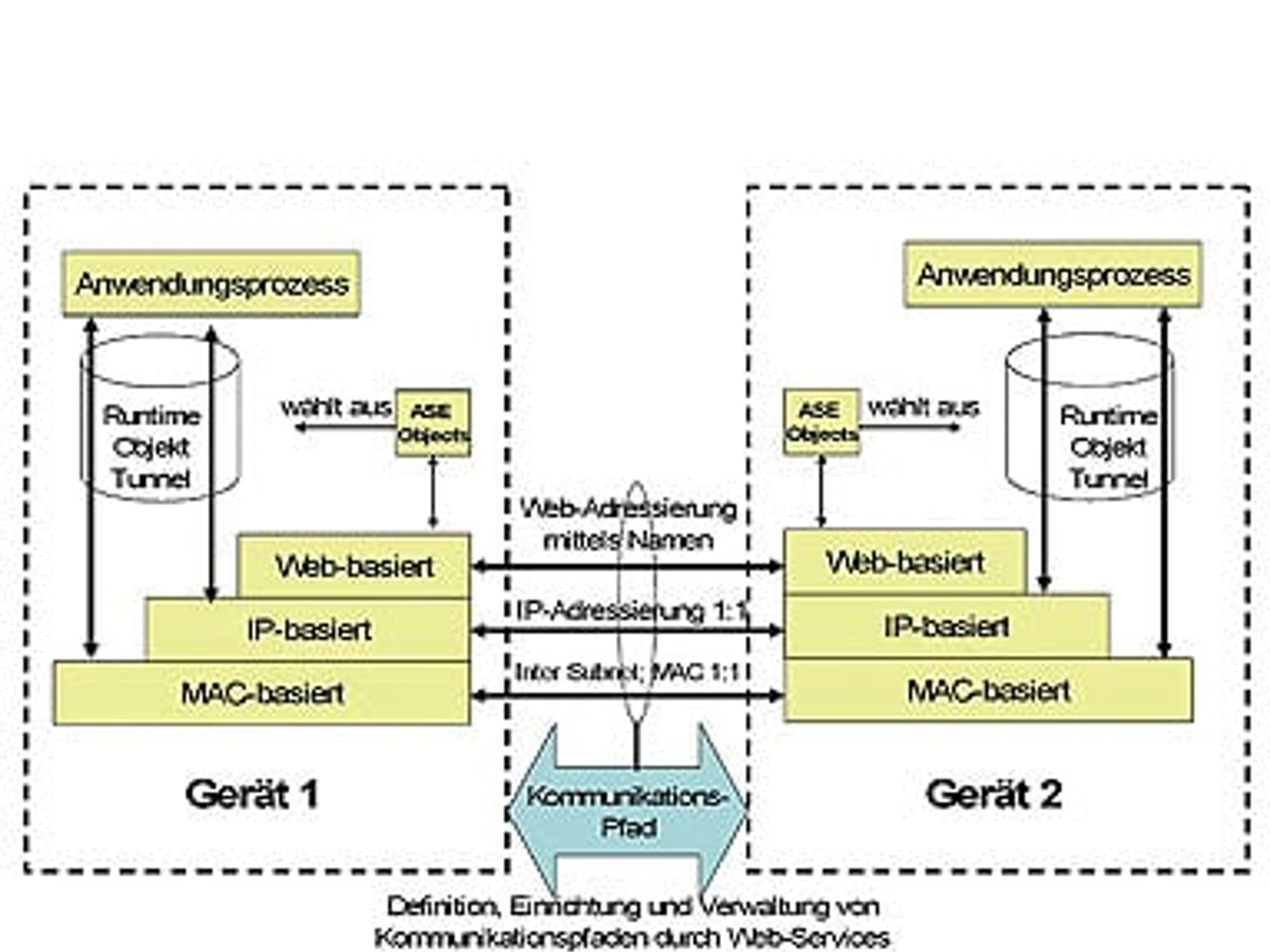 Überblick über die Funktionen von Geräten, die über den Runtime-Tunnel verbundenen sind. Zu erkennen ist, dass die Runtime-Kommunikation die web-service-basierte VAN-Infrastruktur umgeht, um die Echtzeit-Eigenschaften deutlich zu erhöhen. Überblick über die Funktionen von Geräten, die über den Runtime-Tunnel verbundenen sind. Zu erkennen ist, dass die Runtime-Kommunikation die web-service-basierte VAN-Infrastruktur umgeht, um die Echtzeit-Eigenschaften deutlich zu erhöhen.