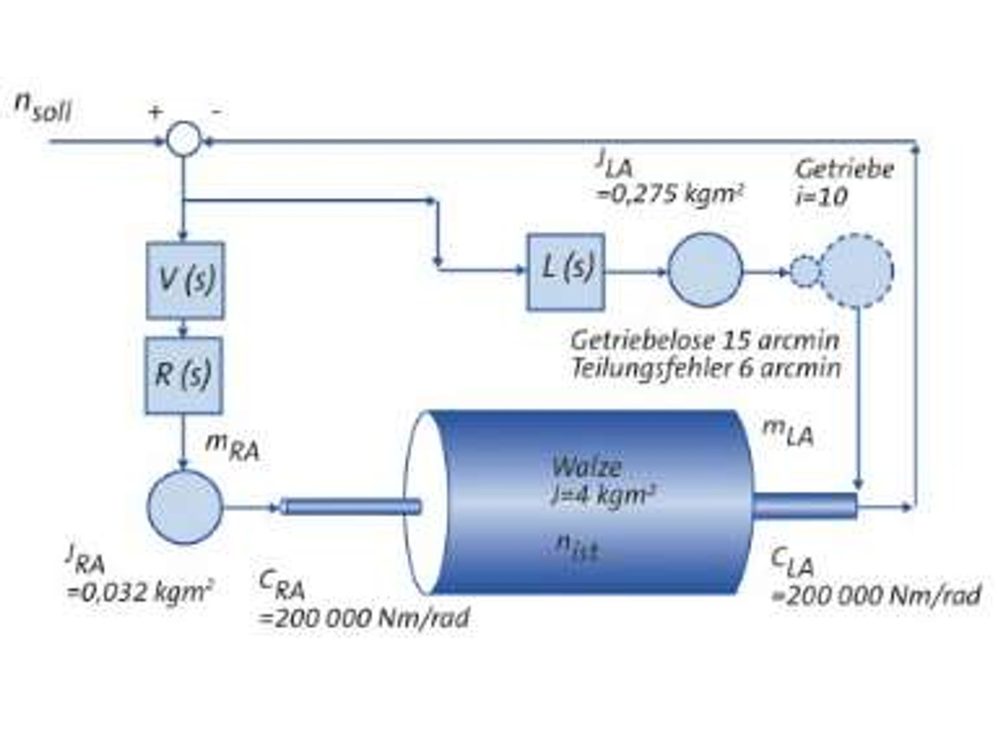 Bild 1. Walzenantrieb mit Leistungsantrieb und Regelantrieb: Ein 37-kW-Standardgetriebemotor und ein 3,8-kW-Servodirektantrieb sorgen gemeinsam für Leistung und Präzision