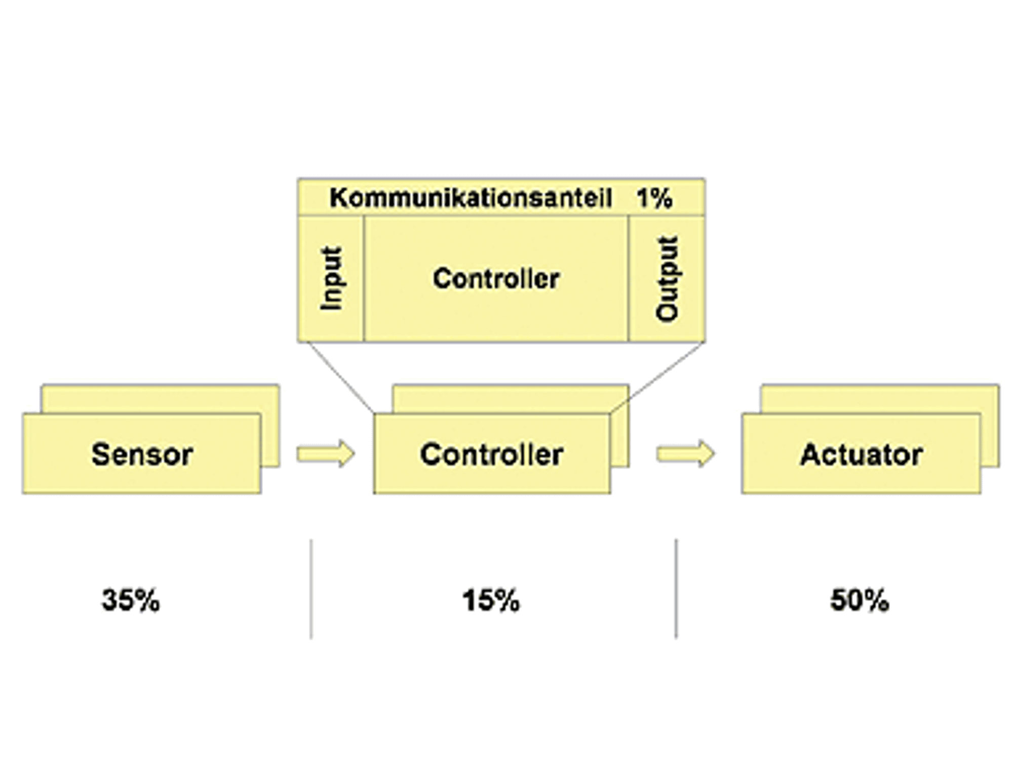Aufteilung der mittleren Wahrscheinlichkeit gefahrbringender Ausfälle eines sicherheitsbezogenen Systems mit den Teilsystemen Sensor, Logikeinheit (Controller) und Aktor. Innerhalb dieser typischen Sicherheitskette macht der gesamte Kommunikationsant Aufteilung der mittleren Wahrscheinlichkeit gefahrbringender Ausfälle eines sicherheitsbezogenen Systems mit den Teilsystemen Sensor, Logikeinheit (Controller) und Aktor. Innerhalb dieser typischen Sicherheitskette macht der gesamte Kommunikationsant