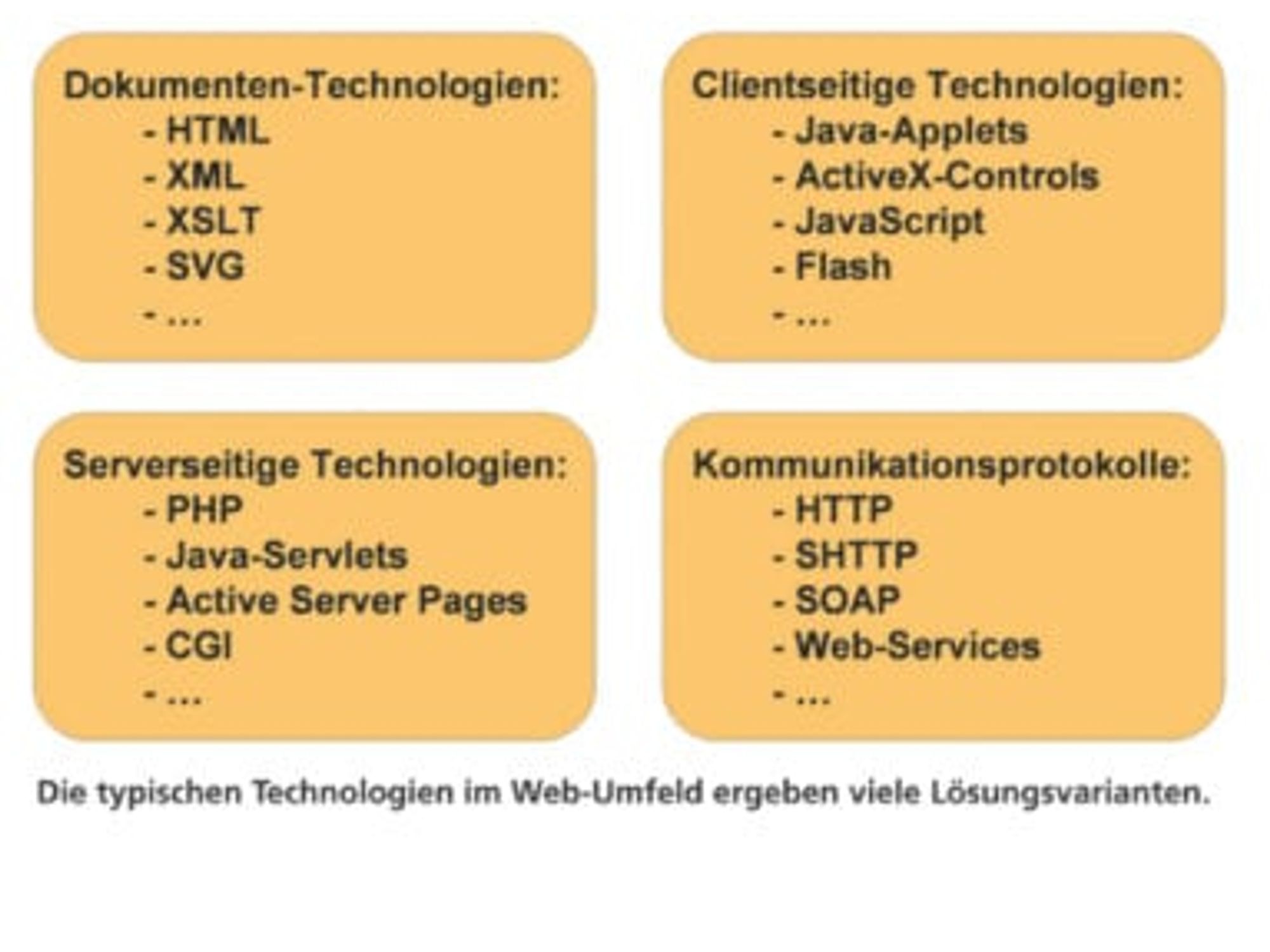 Technologien im Web-Umfeld Technologien im Web-Umfeld