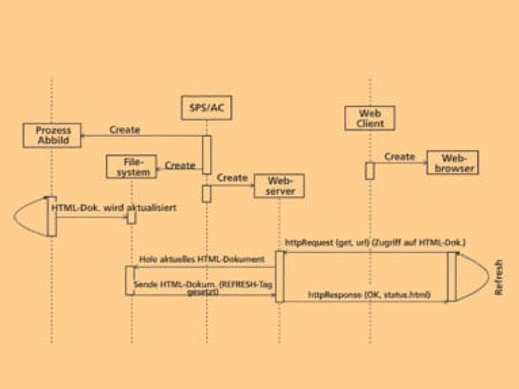 Sequenzdiagramm Sequenzdiagramm