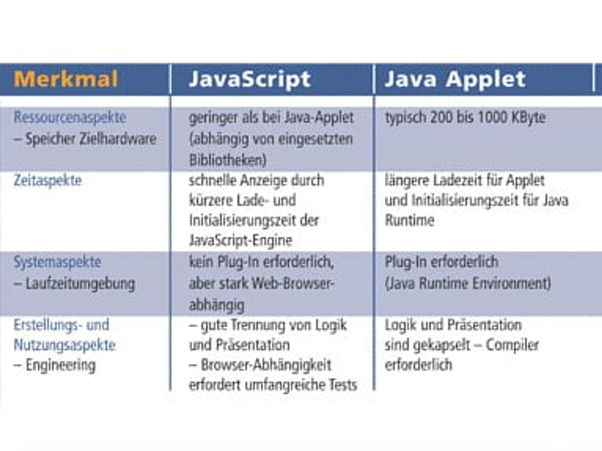 Merkmale, JavaScript, Java-Applet Merkmale, JavaScript, Java-Applet