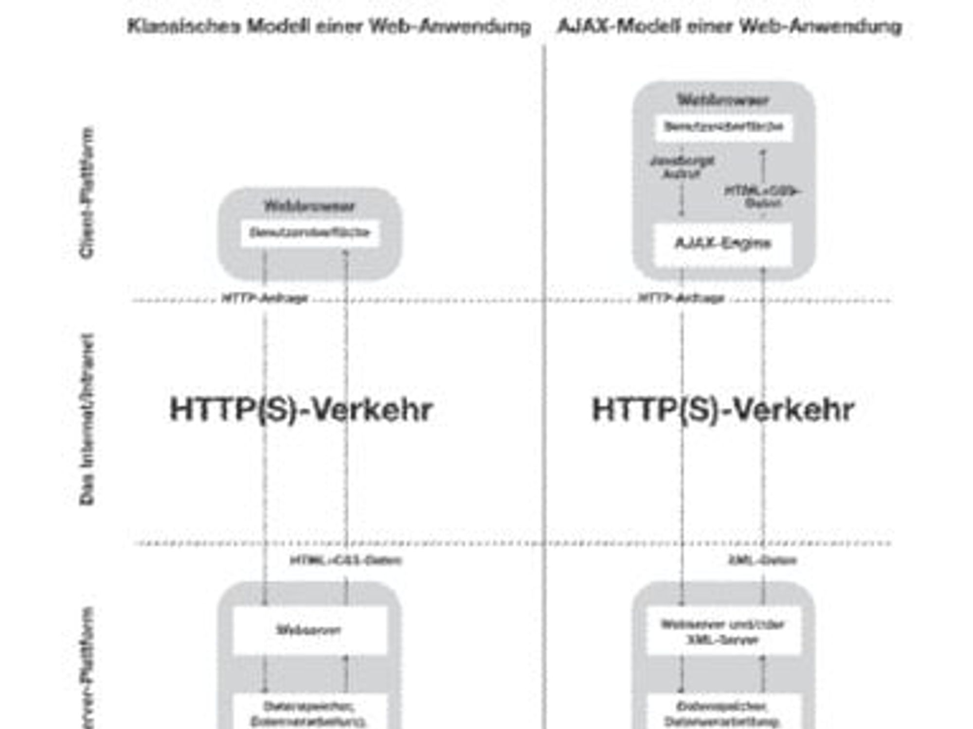 AJAX-Engine, Schema AJAX-Engine, Schema