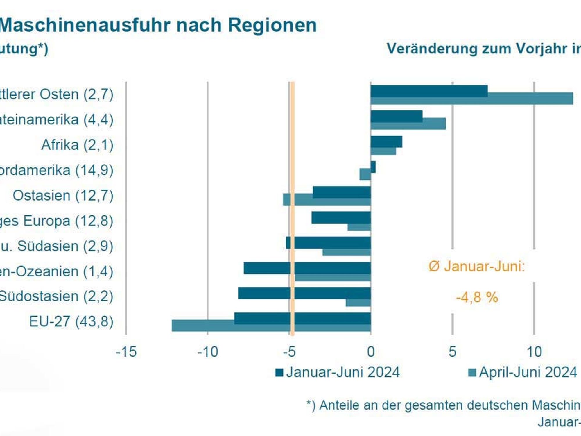 VDMA Exporte 1. Halbjahr 2024 