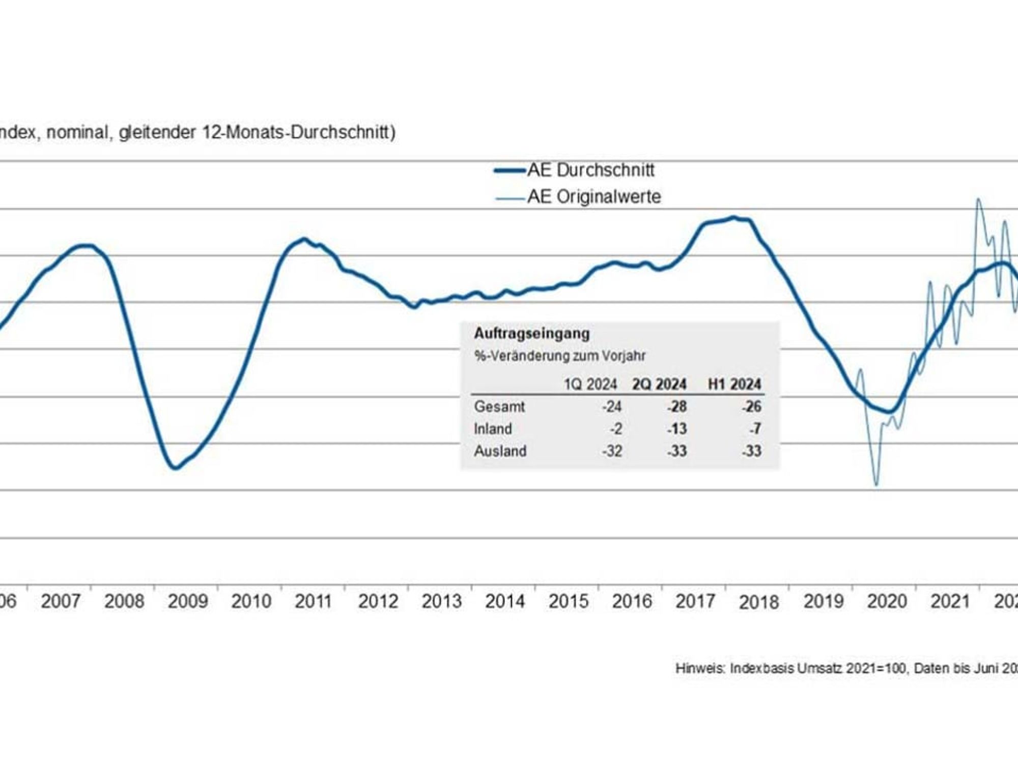 Auftragseingang in der deutschen Werkzeugmaschinenindustrie: