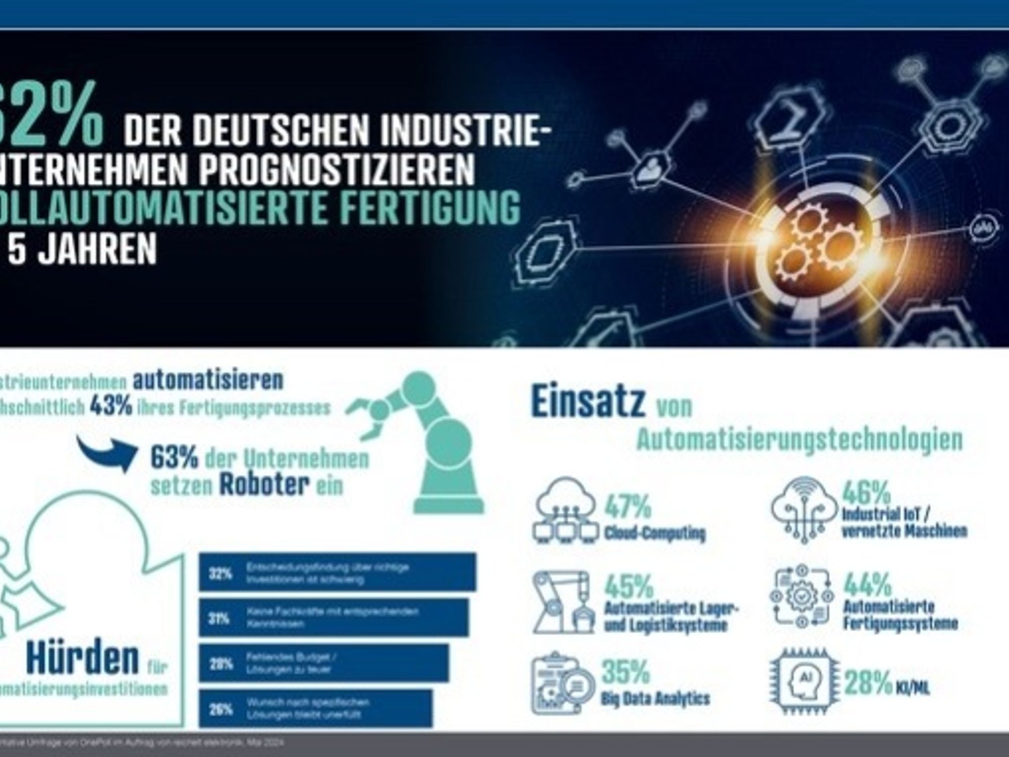 Reichelt Elektronik: Survey on the degree of automation in Europe Reichelt Elektronik: Survey on the degree of automation in Europe