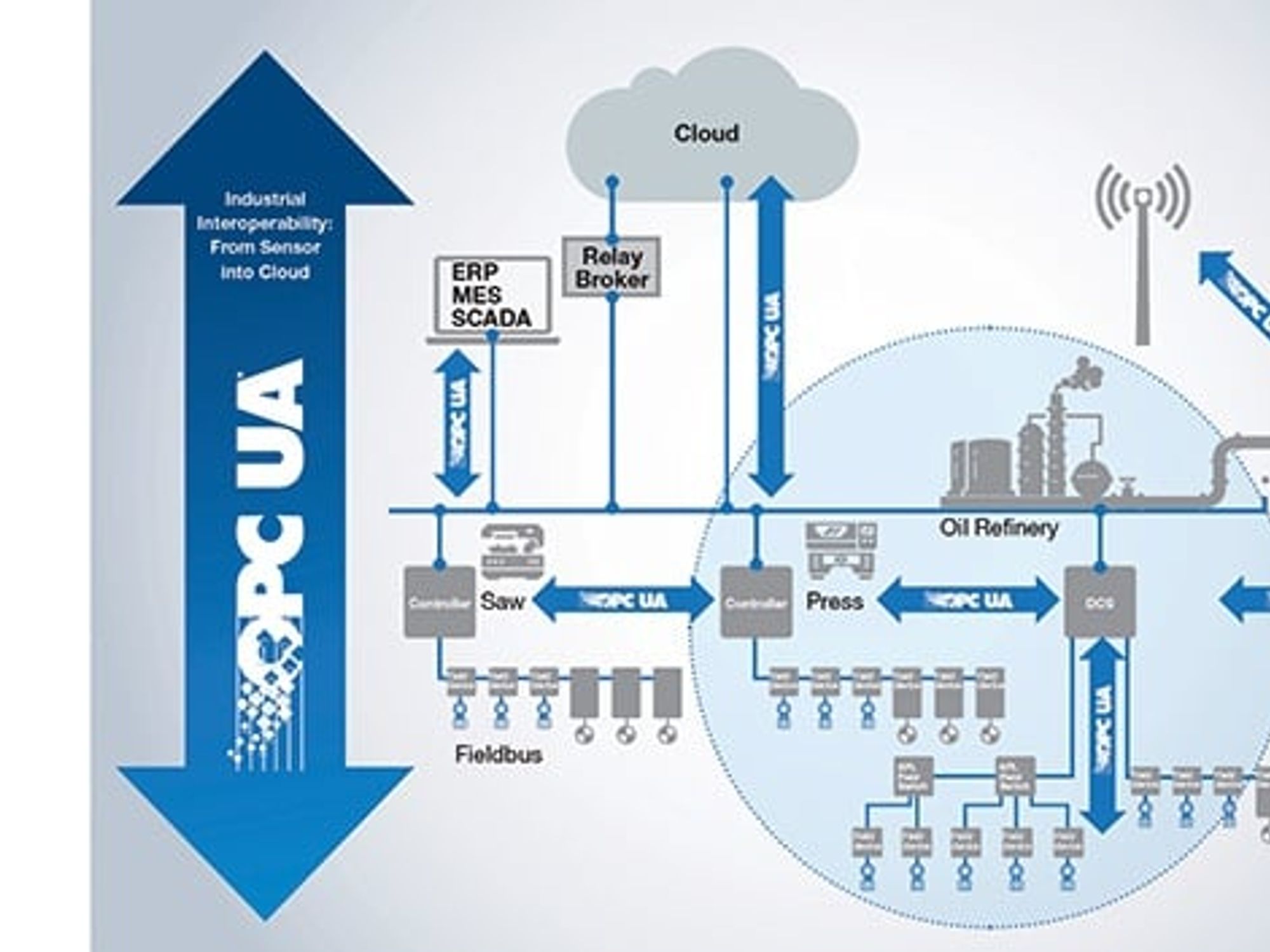 OPC UA from the cloud to the sensor