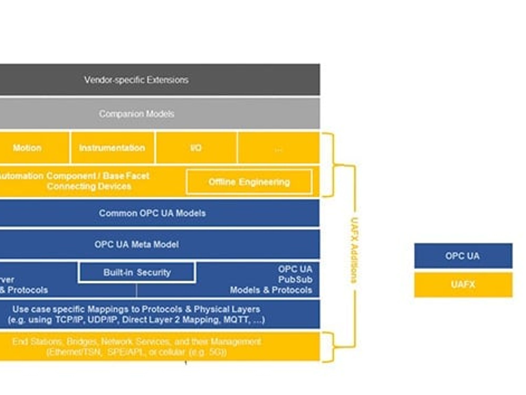 OPC UA von der Cloud bis zum Sensor