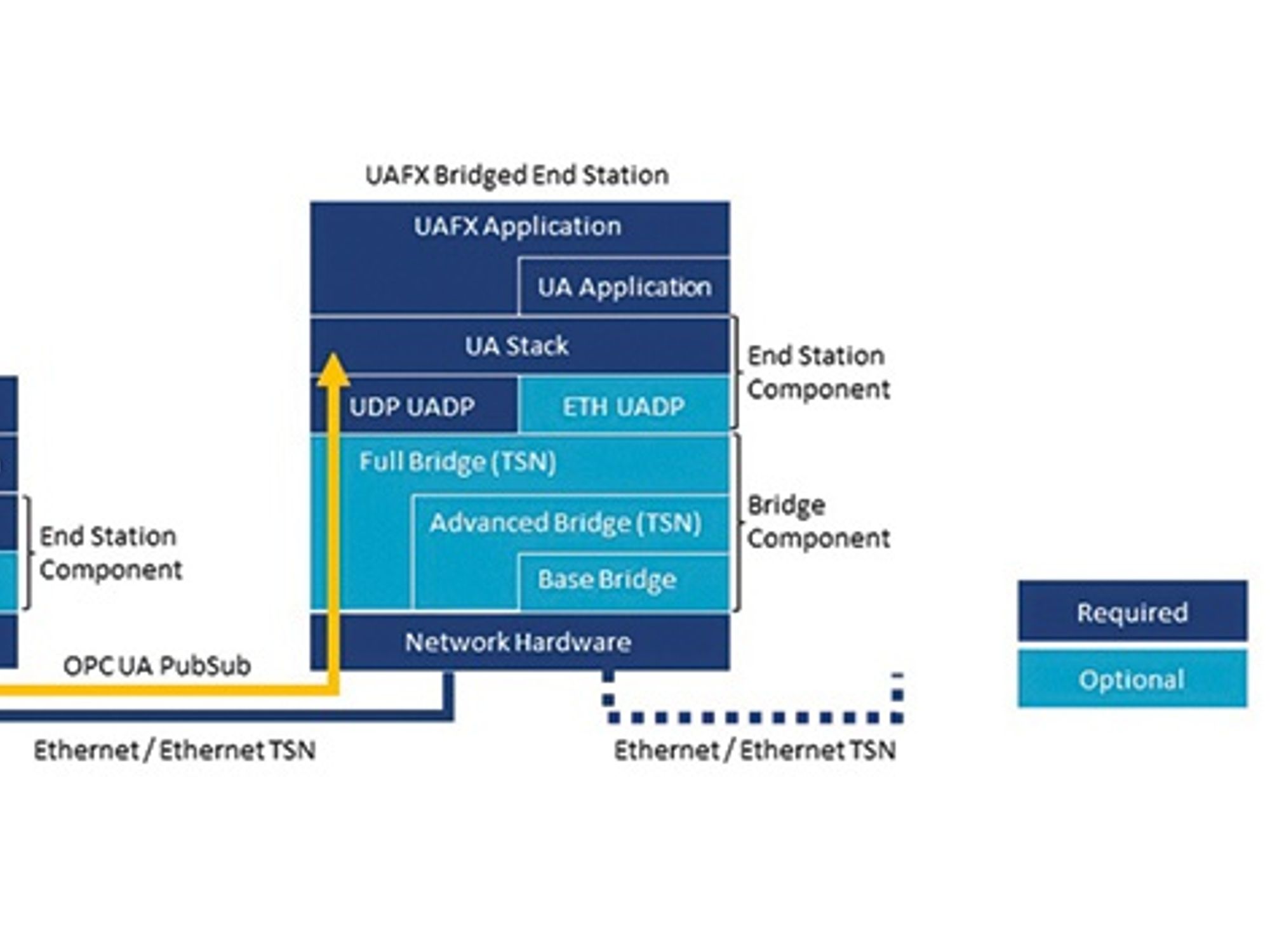 OPC UA from the cloud to the sensor OPC UA from the cloud to the sensor
