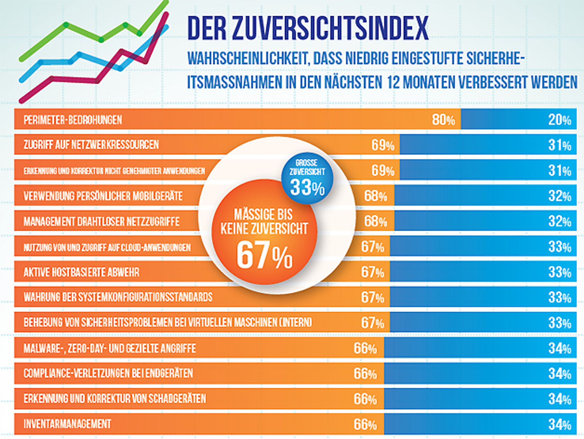 Der Zuversichtsindex