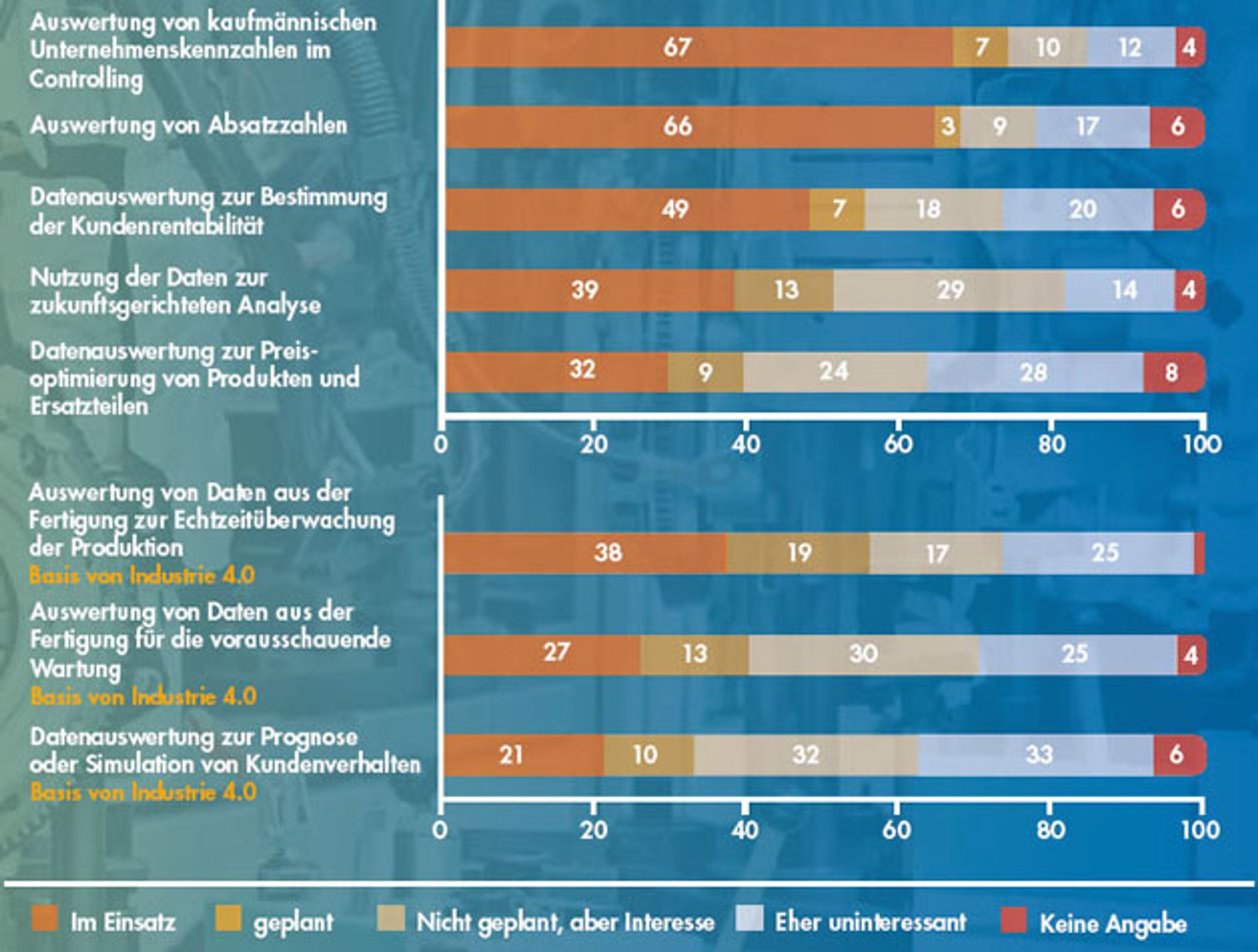 Chancen von Big Data