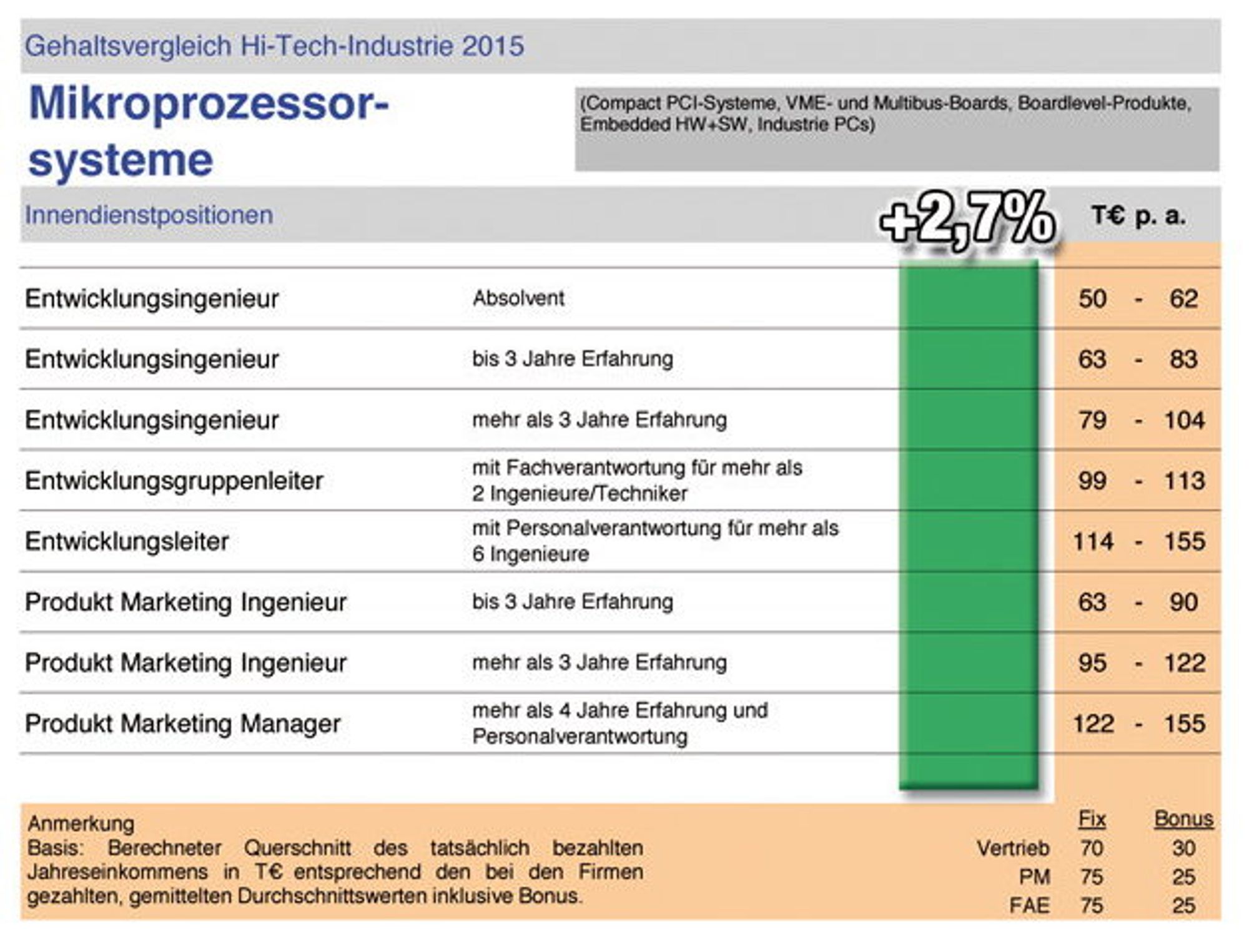Interconsult - Gehaltsvergleich 2015