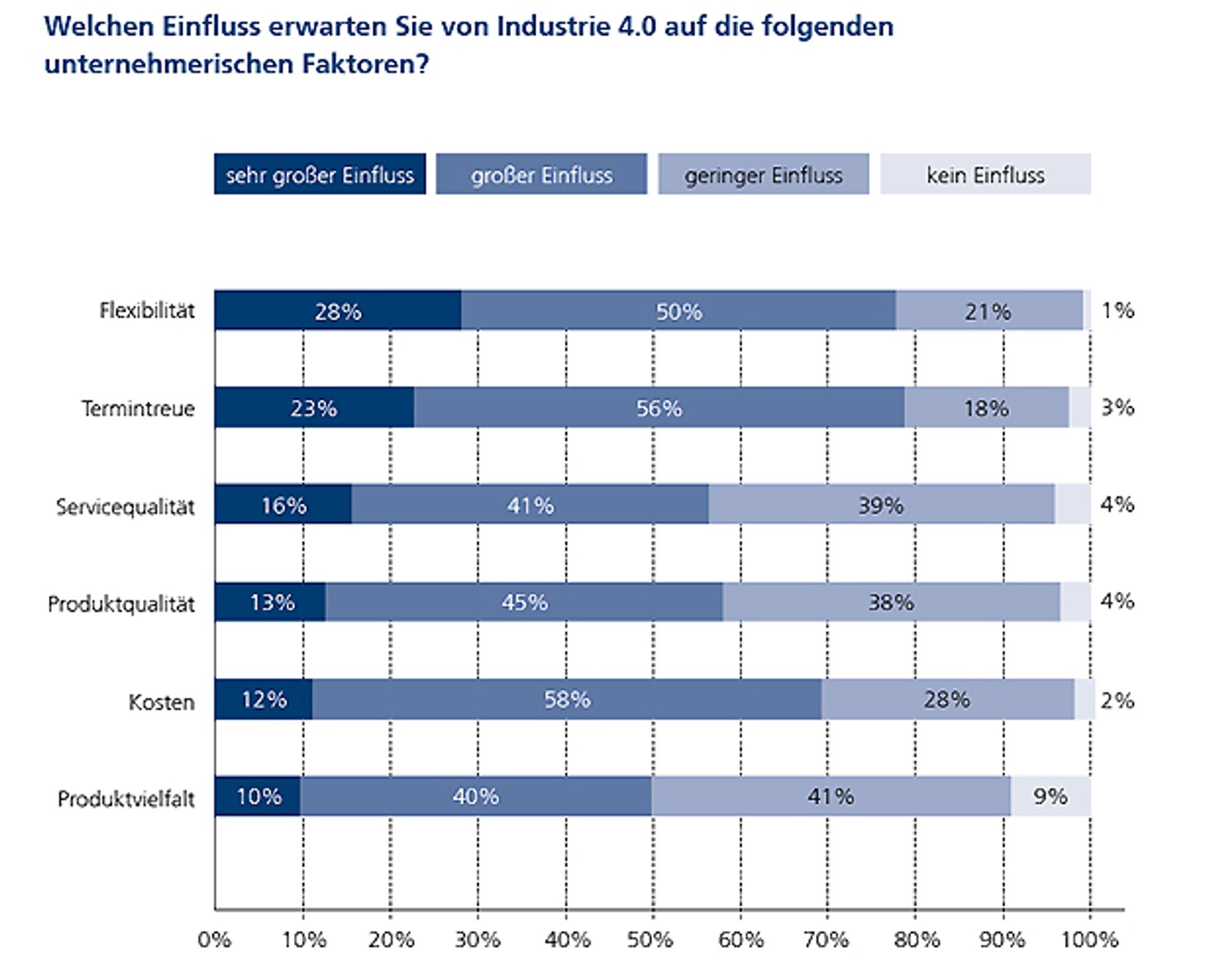 4 Einfluss von Industrie 4.0 auf unternehmerische Faktoren