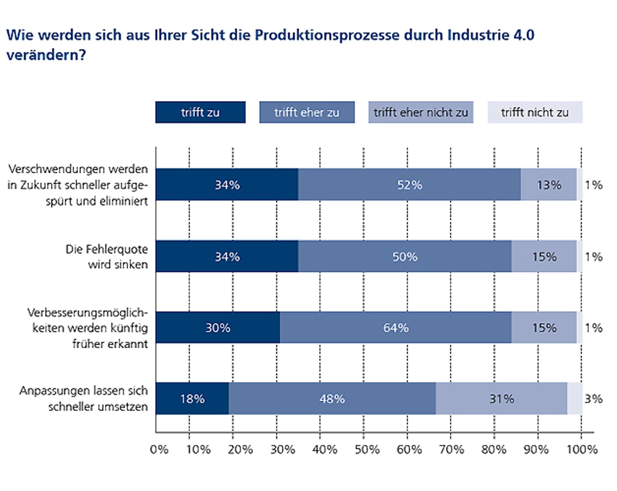 10 Veränderung der Produktionsprozesse durch Industrie 4.0