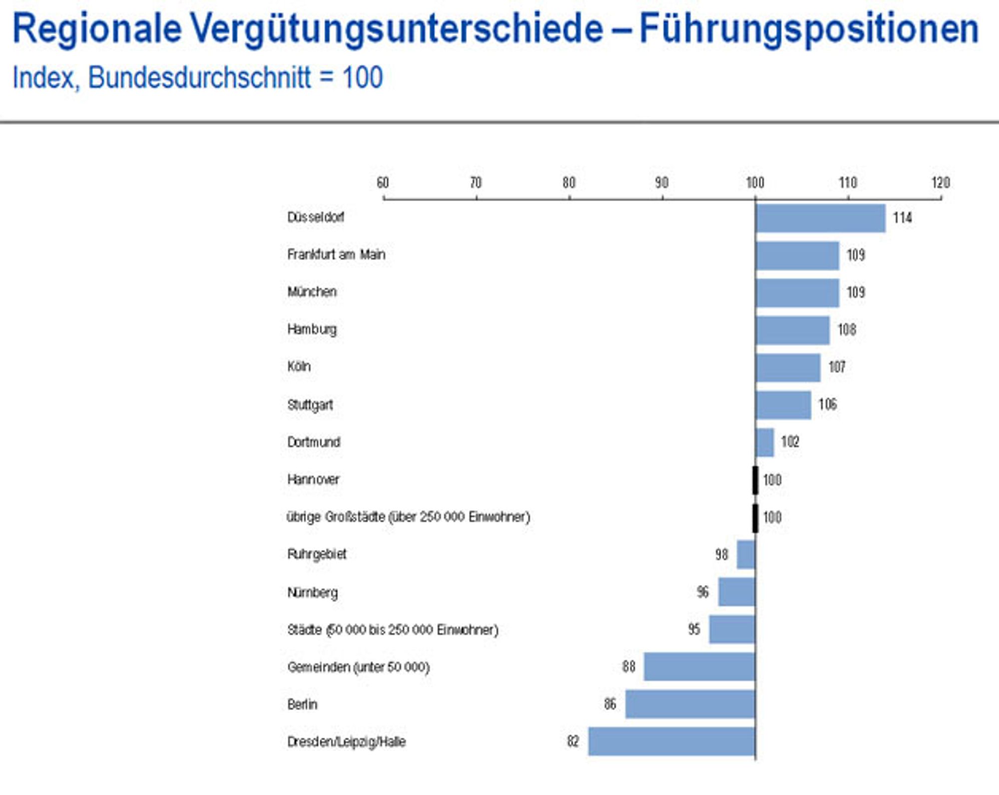 Regional differences in remuneration in IT management positions