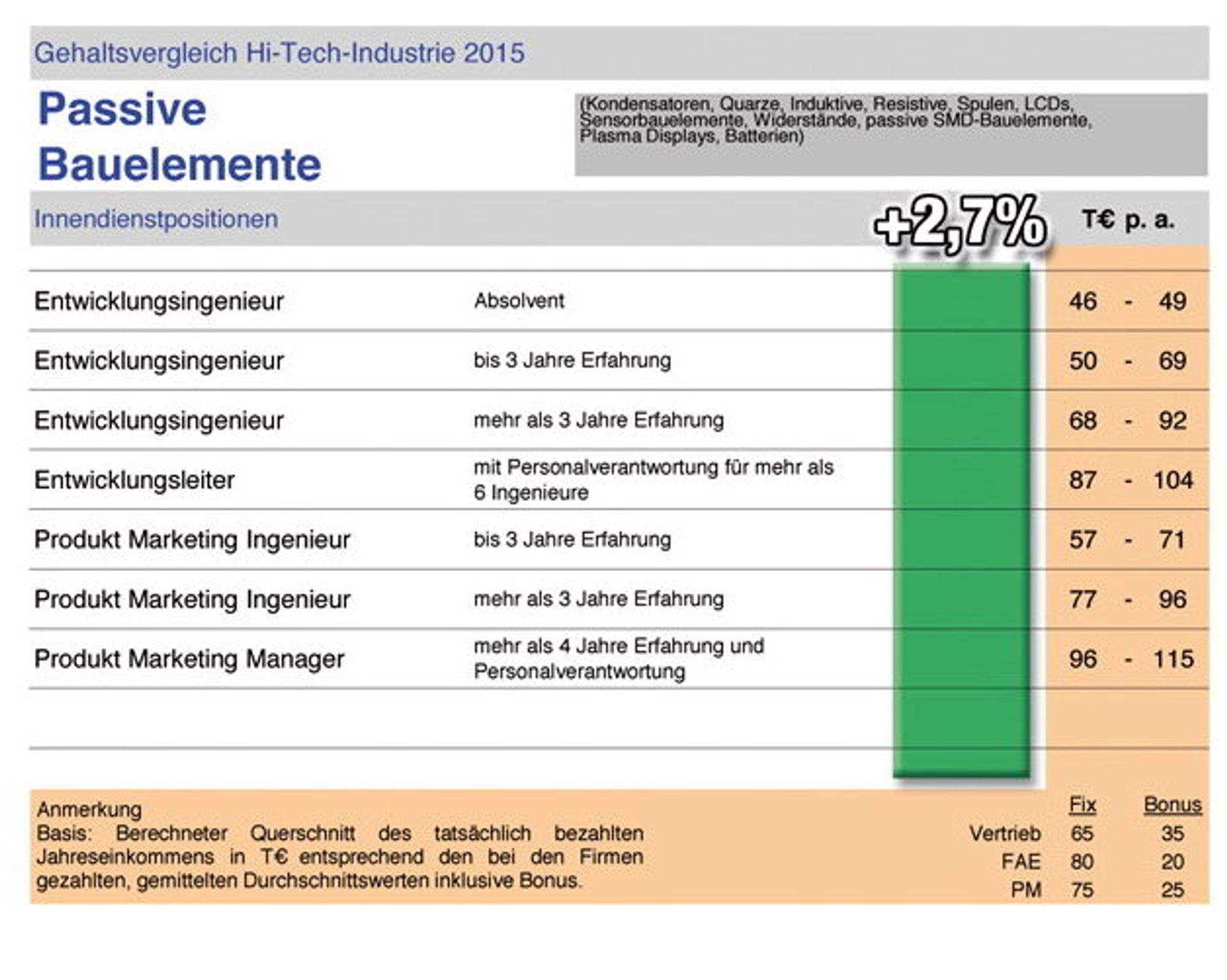 Interconsult - Gehaltsvergleich 2015