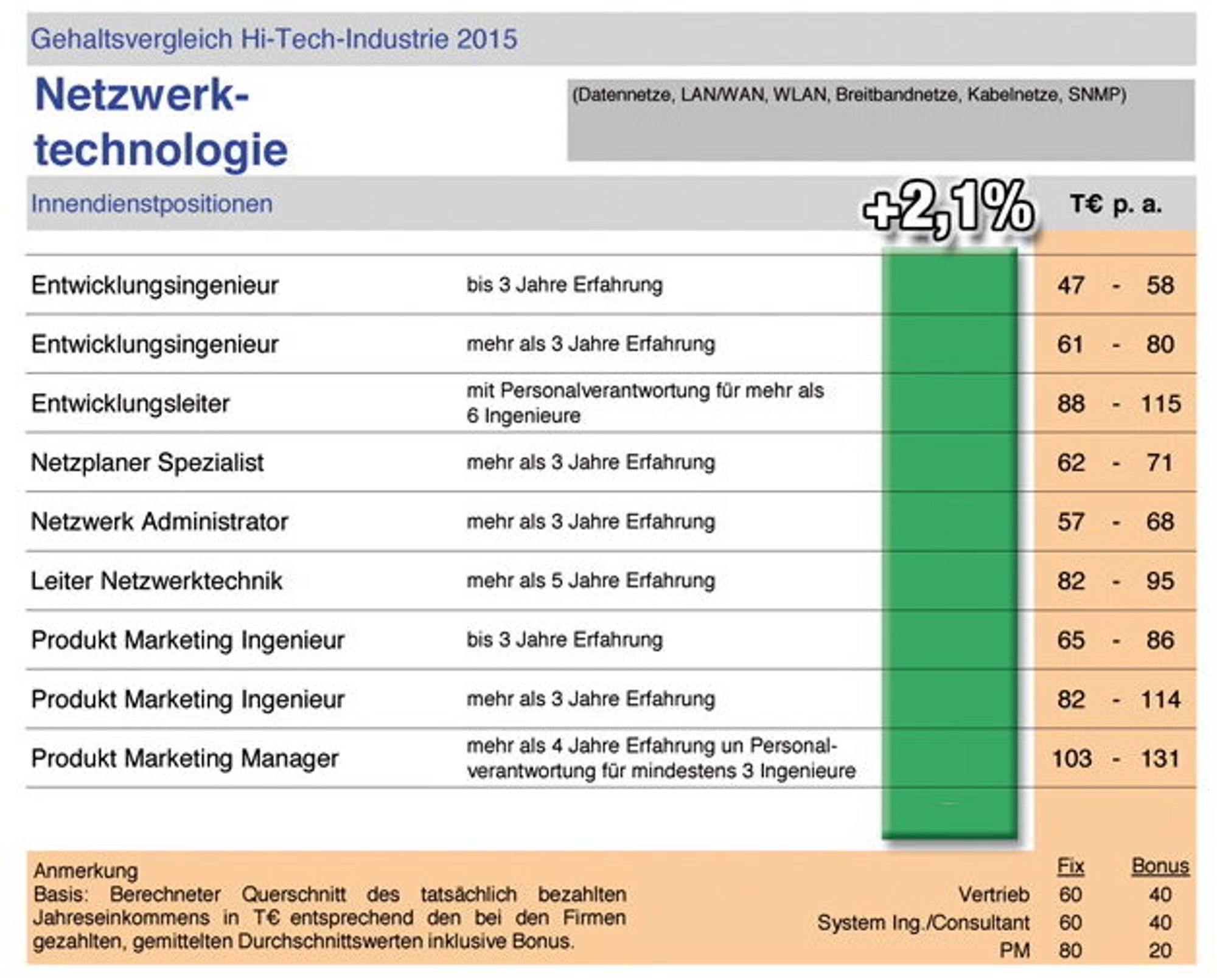Interconsult - Gehaltsvergleich 2015