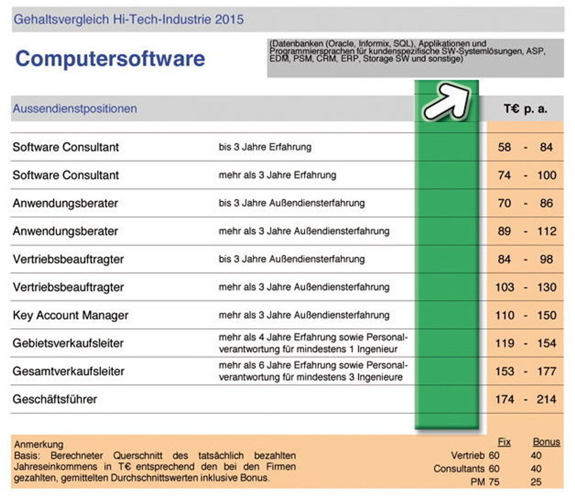 Interconsult - Gehaltsvergleich 2015