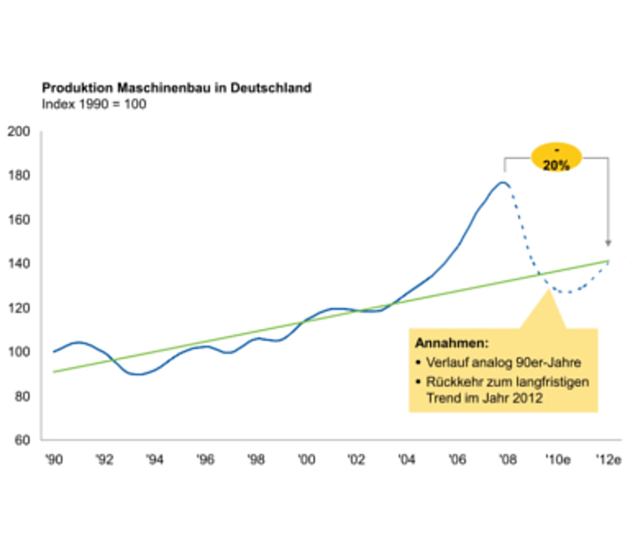 Produktion Maschinenbau Deutschland