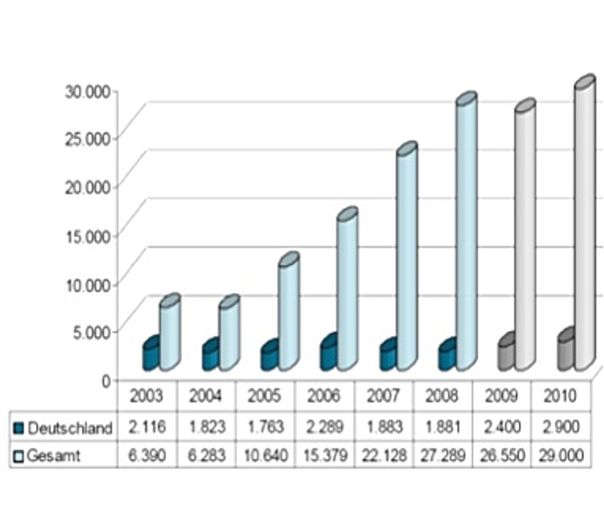 weltweite Investitionen in Windenergieanlagen in Mio. Euro weltweite Investitionen in Windenergieanlagen in Mio. Euro